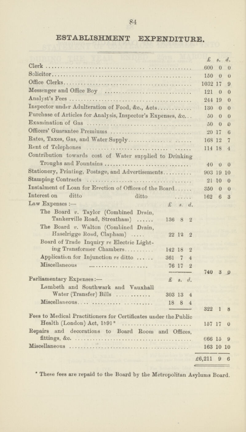 84 ESTABLISHMENT EXPENDITURE. £ a. d. Clerk 600 0 0 Solicitor 150 0 0 Office Clerks 1032 17 9 Messenger and Office Boy 121 0 0 Analyst's Fees 244 19 0 Inspector under Adulteration of Food, &c., Acts 130 0 0 Purchase of Articles for Analysis, Inspector's Expenses, &c 50 0 0 Examination of Gas 50 0 0 Officers' Guarantee Premiums 20 17 6 Rates, Taxes, Gas, and Water Supply 168 12 7 Rent of Telephones 114 18 4 Contribution towards cost of Water supplied to Drinking Troughs and Fountains 40 0 0 Stationery, Printing, Postage, and Advertisements 903 19 10 Stamping Contracts 21 10 0 Instalment of Loan for Erection of Offices of the Board 350 0 0 Interest on ditto ditto 162 6 3 Law Expenses :— £ a. d. The Board v. Taylor (Combined Drain, Tankerville Road, Streatham) 136 8 2 The Board v. Walton (Combined Drain, Haselrigge Road, Clapham) 22 12 2 Board of Trade Inquiry re Electric Light ing Transformer Chambers 142 18 2 Application for Injunction re ditto 361 7 4 Miscellaneous 76 17 2 - 740 3 0 Parliamentary Expenses:— £ s. d. Lambeth and Southwark and Vauxhall Water (Transfer) Bills 303 13 4 Miscellaneous 18 8 4 - 322 1 8 Fees to Medical Practitioners for Certificates under the Public Health (London) Act, 1891* 157 17 0 Repairs and decorations to Board Room and Offices, fittings, &c 666 15 9 Miscellaneous 163 10 10 £6,211 9 6 * These fees are repaid to the Board by the Metropolitan Asylums Board.