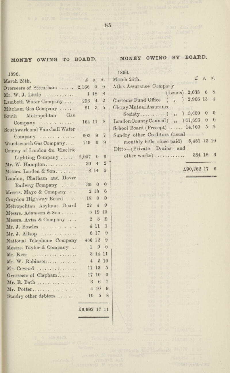 85 MONEY OWING TO BOARD. 1896. March 25th. £ s. d. Overseers of Streatham 2,166 0 0 Mr. W. J. Little 1 18 8 Lambeth Water Company 296 4 2 Mitcham Gas Company 61 3 5 South Metropolitan Gas Company 164 11 8 Southwark and Vauxhall Water Company 603 9 7 Wandsworth Gas Company 119 6 9 County of London &c. Electric Lighting Company 2,957 0 6 Mr. W. Hampton 30 4 2 Messrs. Lorden & Son 8 14 5 London, Chatham and Dover Railway Company 30 0 0 Messrs. Mayo & Company 2 18 6 Croydon Highway Board 18 0 0 Metropolitan Asylums Board 22 4 9 Messrs. Adamson & Son 3 19 10 Messrs. Aviss & Company 2 3 9 Mr. J. Bowles 4 11 1 Mr. J. Allsop 6 17 9 National Telephone Company 436 12 9 Messrs. Taylor & Company 1 9 0 Mr. Kerr 3 14 11 Mr. W. Robinson 4 5 10 Mr. Coward 11 13 5 Overseers of Clapham 17 10 0 Mr. E. Bath 3 6 7 Mr. Potter 4 10 9 Sundry other debtors 10 5 8 £6,992 17 11 MONEY OWING BY BOARD. 1896. March 25th. £ s. d. Atlas Assurance Company (Loans) 2,033 6 8 Customs Fund Office ( „ ) 2,966 13 4 Clergy Mutual Assurance Society ( ,, ) 3,600 0 0 London County Council ( ,, ) 61,696 0 0 School Board (Precept) 14,100 5 2 Sundry other Creditors (usual monthly bills, since paid) 5,481 13 10 Ditto—(Private Drains and other works) 384 18 6 £90,262 17 6