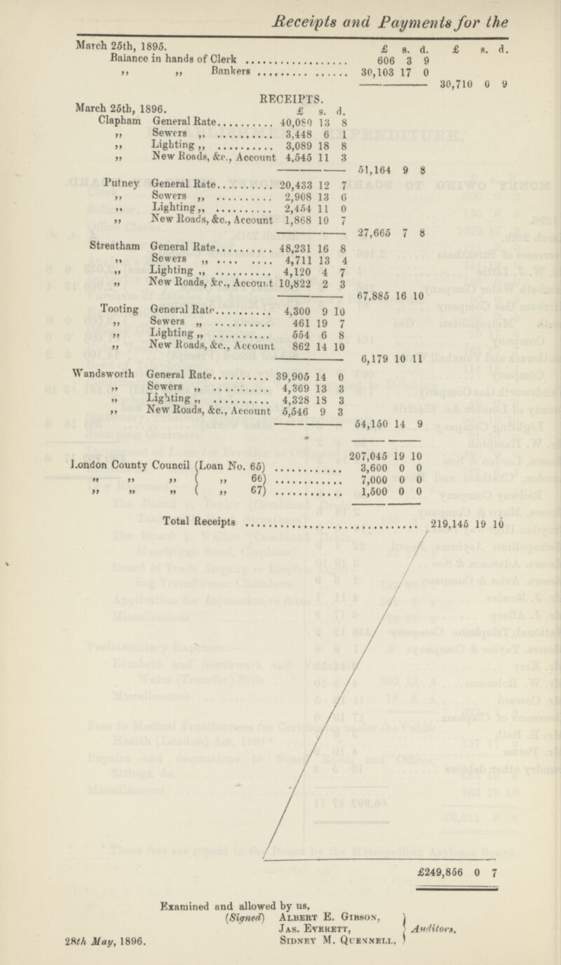 Receipts and Payments for the March 25th, 1895. £ s. d. £ s. d. Balance in hands of Clerk 606 3 9 ,, ,, Bankers 30,103 17 0 30,710 0 9 RECEIPTS. March 25th, 1896. £ s. d. Clapham General Rate 40,080 13 8 ,, Sewers „ 3,448 6 1 „ Lighting 3,089 18 8 „ New Roads, &c., Account 4,545 11 3 51,164 9 8 Putney General Rate 20,433 12 7 ,, Sewers,, 2,908 13 0 „ Lighting „ 2,454 11 0 ,, New Roads, &c., Account 1,868 10 7 27,665 7 8 Streatham General Rate 48,231 16 8 „ Sewers „ 4,711 13 4 „ Lighting „ 4,120 4 7 „ New Roads, &c., Account 10,822 2 3 67,885 16 10 Tooting General Rate 4,300 9 10 ,, Sewers „ 461 19 7 „ Lighting „ 554 6 8 ,, New Roads, &c., Account 862 14 10 6,179 10 11 Wandsworth General Rate 39,905 14 0 „ Sewers „ 4,369 13 3 „ Lighting „ 4,328 18 3 „ New Roads, &c., Account 5,546 9 3 54,150 14 9 207,045 19 10 London County Council (Loan No. 65) 3,600 0 0 „ „ „ ( „ 66) 7,000 0 0 „ „ „ ( „ 67) 1,500 0 0 Total Receipts 219,145 19 10 - £249,856 0 7 28th May, 1896. Examined and allowed by us, (Signed) Albert E. Gihson, Jas. Evehett, Sidney M. Qiennell. Auditors.