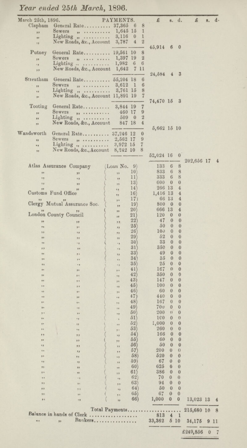 Year ended, 25th March, 1896. March 2otb, 1896. PAYMENTS. £ s. d. £ s. d. Clapham General Rate 37,365 6 8 ,, Sewers „ 1,645 15 1 „ Lighting „ 3,116 0 1 ,, New Roads, &c., Account 3,787 4 2 45,914 6 0 Putney General Rate 19,561 10 8 „ Sewers „ 1,397 19 2 ., Lighting 1,982 6 6 ,, New Roads, &c., Account 1,642 7 11 24,584 4 3 Streatham General Rate 55,204 18 6 „ Sewers „ 3,612 1 6 „ Lighting „ 3,761 15 8 „ New Roads, &c., Account 11,891 19 7 74,470 15 3 Tooting General Rate 3,844 19 7 „ Sewers „ 460 17 9 „ Lighting „ 509 0 2 „ New Roads, &c., Account 847 18 4 5,662 15 10 Wandsworth General Rate 37,246 12 0 „ Sewers „ 2,562 17 9 „ Lighting „ 3,972 15 7 „ New Roads, &c., Account 8,242 10 8 52,024 16 0 202,656 17 4 Atlas Assurance Company (Loan No. 9) 133 6 8 „ „ („ 10) 833 6 8 „ „ („ 11) 333 6 8 „ „ („ 13) 600 0 0 „ „ („ 14) 266 13 4 Customs Fund Office ( „ 16) 1,416 13 4 „ „ („ 17) 66 1.1 4 Clergy Mutual Assurance Soc. ( „ 19) 800 0 0 „ „ („ 20) 666 13 4 London County Council ( „ 21) 120 0 0 „ „ („ 22) 47 0 0 „ „ („ 25) 50 0 0 „ „ („ 26) 100 0 0 „ „ („ 29) 52 0 0 „ „ („ 30) 33 0 0 „ „ („ 31) 350 0 0 „ „ („ 33) 49 0 0 „ „ („ 34) 35 0 0 „ „ („ 35) 25 0 0 „ „ („ 41) 167 0 0 „ „ („ 42) 350 0 0 „ „ („ 43) 147 0 0 „ „ („ 45) 100 0 0 „ „ („ 46) 60 0 0 „ „ („ 47) 440 0 0 „ „ („ 48) 167 0 0 „ „ („ 49) 70u 0 0 „ „ („ 50) 200 II 0 „ „ („ 51) ico 0 0 „ „ („ 52) 1,000 0 0 („ „ („ 53) 260 II 0 „ „ („) 54) 166 0 0 „ „ („ 55) 60 II 0 „ „ („ 56) 50 0 0 „ „ („ 57) 200 0 0 „ „ („ 58) 520 0 0 „ „ („ 59) 67 0 0 „ „ („ 60) 625 0 0 „ „ („ 61) 386 0 0 „ „ („ 62) 70 0 0 „ „ („ 63) 94 0 0 „ „ („ 64) 50 0 0 „ „ („ 65) 67 0 0 „ „ („ 66) 1,000 0 0 13,023 13 4 Total Payments 215,680 10 8 Balance in hands of Clerk 813 4 1 „ „ Backers 33,362 5 10 34,175 9 11 £249,856 0 7