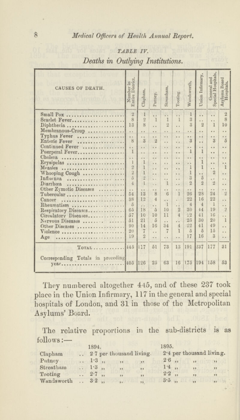 8 Medical Officers of Health Annual Report. TABLE IV. Deaths in Outlying Institutions. CAUSES OF DEATH. Number in Entire District. Clapham. Putney. Streatham. Tooting. Wandsworth. Union Infirmary. General and Special Hospitals. Asylums Board Hospitals. Small Pox 2 1 • • • • • • 1 • • • • 2 Scarlet Fever 8 2 1 1 • • 3 • • • • 8 Diphtheria 13 8 • • • • • • 3 • • 1 10 Membranous-Croup • • • • • • • • • • • • • • • • • • Typhus Fever • • • • • • • • • • • • • • • • • • Enteric Fever 8 3 • • • • • • 3 • • 3 • • Continued Fever • • • • • • • • • • • • • • • • • • Puerperal Fever 1 • • • • • • • • 1 1 • • • • Cholera • • • • • • • • • • • • • • • • • • Erysipelas 1 1 • • • • • • • • l • • • • Mtasles 2 1 • • • • • • 1 1 • • • • Whooping Cough 2 1 • • • • • • 1 • • 2 • • Influenza 5 2 • • • • • • 3 5 • • • • Diarrhœa 4 1 • • • • • • 2 2 2 • • Other Zymotic Diseases • • • • • • • • • • • • • • • • • • Tubercular 54 13 8 6 1 26 28 24 2 Cancer 38 12 4 • • • • 22 16 22 • • Rheumatism 5 • • • • 1 • • 4 4 1 • • Respiratory Diseases 65 18 5 10 2 30 44 19 2 Circulatory Diseases 57 10 10 11 4 22 41 16 • • Nervous Diseases 51 21 5 • • • • 25 30 20 1 Other Diseases 90 14 10 34 4 22 41 49 • • Violence 20 7 • • 7 1 5 5 15 • • Age 19 2 • • • • • • 17 16 3 • • Total 445 117 51 73 13 191 237 177 31 Corresponding Totals in preceding year 405 126 25 63 16 175 194 158 53 They numbered altogether 445, and of these 237 took place in the Union Infirmary, 117 in the general and special hospitals of London, and 31 in those of the Metropolitan Asylums' Board. The relative proportions in the sub-districts is as follows:— 1894. 1895. Clapham 2.7 per thousand living. 2.4 per thousand living. Putney 1.3 ,, ,, ,, 2.6 ,, ,, ,, Streatham 1.3 ,, ,, ,, 1.4 ,, ,, ,, Tooting 2.7 ,, ,, ,, 2.2 ,, ,, ,, Wandsworth 3.2 ,, ,, ,, 3.5 ,, ,, ,,