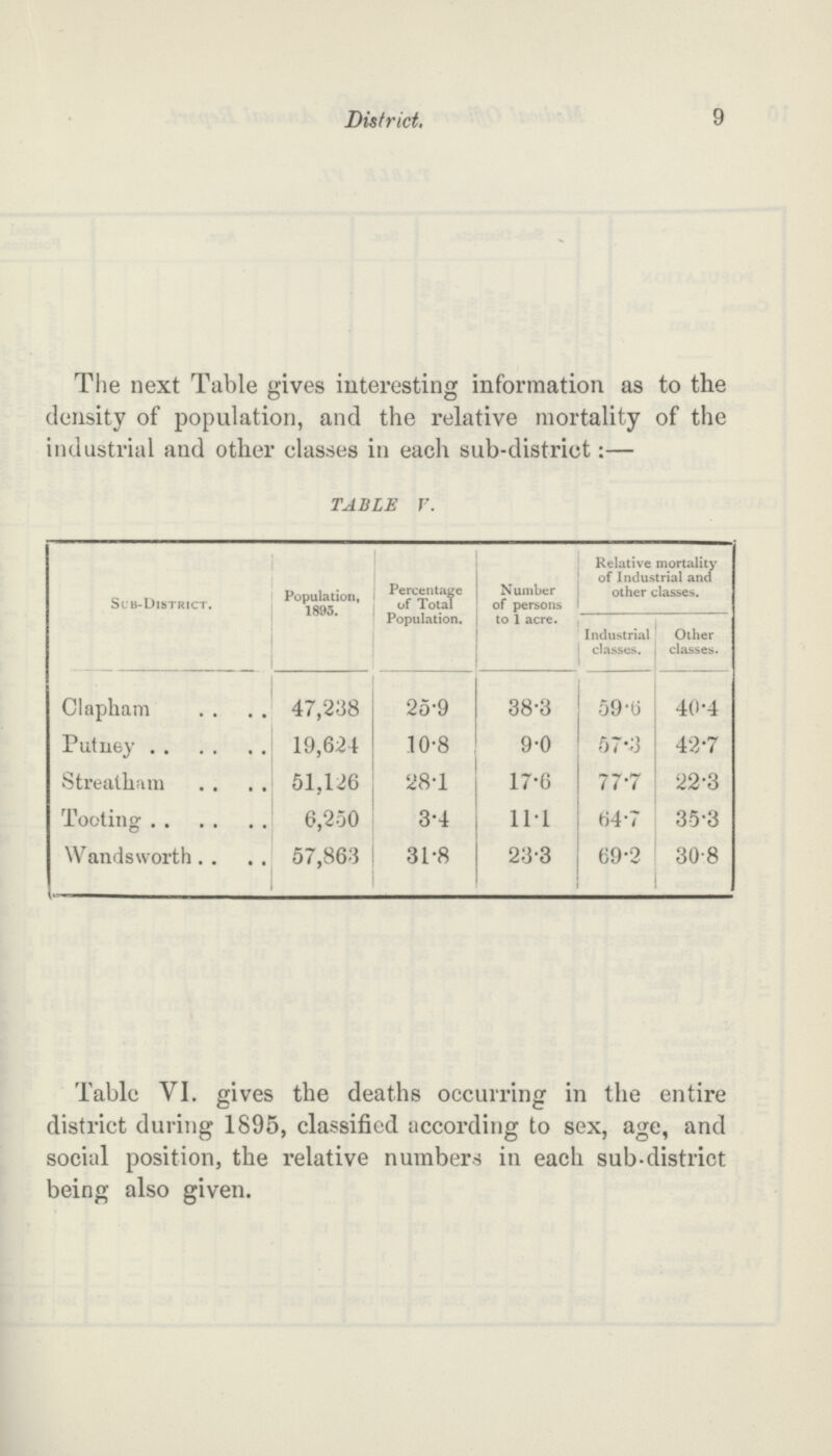 9 District. The next Table gives interesting information as to the density of population, and the relative mortality of the industrial and other classes in each sub-district:— TABLE V. Sub-District. Population, 1895. Percentage of Total Population. Number of persons to 1 acre. Relative mortality of Industrial and other classes. Industrial classes. Other classes. Clapham 47,238 25.9 38.3 59.6 40.4 Putney 19,621 10.8 9.0 57.3 42.7 Streatham 51,126 28.1 17.6 77.7 22.3 Tooting 6,250 3.4 11.1 64.7 35.3 Wandsworth 57,863 31.8 23.3 69.2 30.8 Table VI. gives the deaths occurring in the entire district during 1895, classified according to sex, age, and social position, the relative numbers in each sub-district being also given.