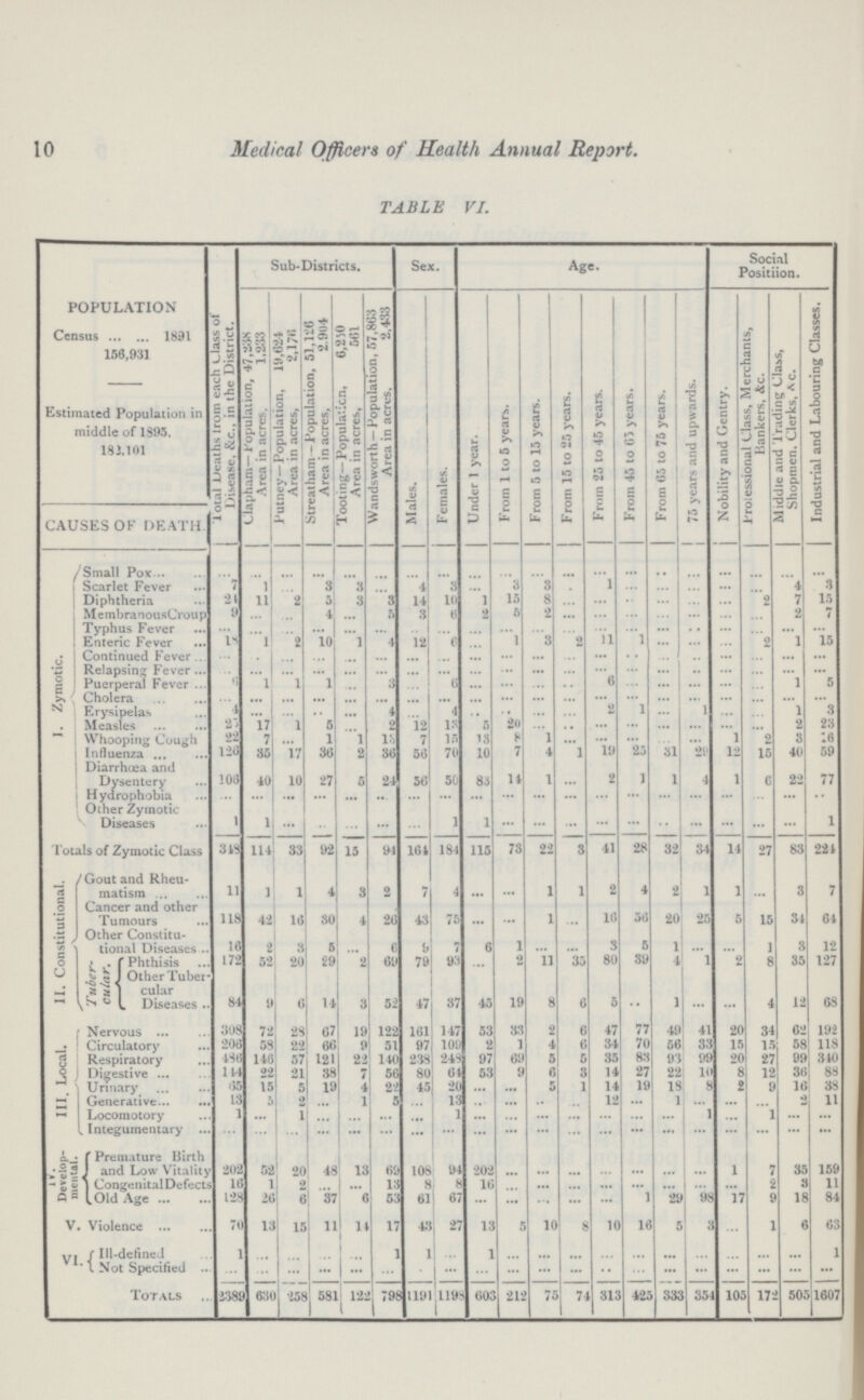 10 Medical Officers of Health Annual Report. TABLE VI. POPULATION Census 1891 156,931 Total Deaths from each class of Disease, &c., in the District. Sub-Districts. Sex. Age. Social Positiion. Clapham—Population, 47,238 Area in acres. 1,233 Putney—Population, 19,624 Arm in acres, 2,176 Streatham-Population, 51,126 Area in acres, 2,904 Tooting—Population, 6,250 Area in acres, 561 Wandsworth —Population, 57,863 Area in acres. 2,433 Males. Females. Under 1 year. From 1 to 5 years. From 5 to 15 years. From 15 to 25 years. From 25 to 45 years. From 45 to 65 years. From 65 to 75 years. 75 years and upwards. Nobility and Gentry. Professional Class, Merchants, Hankers, &c. Middle and Trading Class, Shopmen. Clerks, &c. Industrial and Labouring Classes. Estimated Population in middle of 1395. 183.101 CAUSES OF DEATH Small Pox ... ... ... ... ... ... ... ... ... ... ... ... ... ... ... ... ... ... ... ... Scarlet Fever 7 1 ... 3 3 ... 4 ... 3 3 ... 1 ... ... ... ... ... 4 3 Diphtheria 24 11 2 5 3 3 14 10 1 15 8 ... ... ... ... ... ... ...2 7 15 MembranousCroup 9 ... ... 4 ... 5 3 6 2 5 2 ... ... ... ... ... ... ... 2 7 Typhus Fever ... ... ... ... ... ... ... ... ... ... ... ... ... ... ... ... ... ... ... ... Enteric Fever 18 l 2 10 1 4 12 6 ... 1 3 2 11 l ... ... ... 2 1 15 I. Zymotic. Continued rever ... ... ... ... ... ... ... ... ... ... ... ... ... ... ... ... ... ... ... ... Relapsing Fever ... ... ... ... ... ... ... ... ... ... ... ... ... ... ... ... ... ... ... ... Puerperal Fever 6 1 1 l ... 3 ... 6 ... ... ... ... 6 ... ... ... ... ... 1 5 Cholera ... ... ... ... ... ... ... ... ... ... ... ... ... ... ... ... ... ... ... ... Erysipelas 4 ... ... ... ... 4 ... 4 ... ... ... ... 2 1 ... 1 ... ... 1 3 Measles 25 17 1 5 ... 2 12 13 5 20 ... ... ... ... ... ... ... ... 2 23 Whooping Cough 22 7 ... 1 l 13 7 15 13 8 l ... ... ... ... ... 1 2 3 16 Influenza 126 35 17 36 2 36 56 70 10 7 4 1 19 25 31 29 12 15 40 59 Diarrhoea and Dysentery 106 40 10 27 5 24 56 50 83 14 1 ... 2 1 1 4 1 6 22 77 Hydrophobia ... ... ... ... ... ... ... ... ... ... ... ... ... ... ... ... ... ... ... ... Other Zymotic Diseases 1 1 ... ... ... ... ... 1 1 ... ... ... ... ... ... ... ... ... ... 1 Totals of Zymotic Class 318 114 33 92 15 94 164 184 115 73 22 3 41 28 32 34 14 27 83 221 11. Constitutional. Gout and Rheu matism 11 1 1 4 3 2 7 4 ... ... 1 1 2 4 2 1 1 ... 3 7 Cancer and other Tumours 118 42 16 30 4 26 43 75 ... ... 1 ... 16 56 20 25 5 15 34 64 Other Constitu tional Diseases 16 2 1 5 ... 6 9 7 6 1 ... ... 3 5 1 ... ... 1 3 12 Tuber Cular. Phthisis Other Tuber¬ 172 52 20 29 2 69 79 93 ... 2 11 35 80 39 4 1 2 8 35 127 cular Diseases 84 9 6 14 3 52 47 37 45 19 8 6 5 ... 1 ... ... 4 12 68 Nervous 308 72 28 67 19 122 161 147 53 33 2 6 47 77 49 41 20 34 62 102 III. Local. Circulatory 206 58 22 66 9 51 97 109 2 1 4 6 34 70 56 33 15 15 58 118 Respiratory 486 146 57 121 22 140 238 248 97 69 5 5 35 83 93 99 20 27 99 340 Digestive 144 22 21 38 7 56 80 64 53 9 6 3 14 27 22 10 8 12 36 88 Urinary 65 15 5 19 4 22 45 20 ... ... 5 1 14 19 18 8 2 9 16 38 Generative 13 5 2 1 5 ... 13 ... ... ... ... 12 ... 1 ... ... ... 2 11 Locomotory 1 ... 1 ... ... ... ... 1 ... ... ... ... ... ... ... 1 ... 1 ... ... Integumentary ... ... ... ... ... ... ... ... ... ... ... ... ... ... ... ... ... ... ... ... IV Develop mental. Premature Birth and Low Vitality 202 52 20 48 13 69 108 94 202 ... ... ... ... ... ... ... 1 7 35 159 Congenital Defects 16 1 2 ... ... 13 8 8 16 ... ... ... ... ... ... ... ... 2 3 11 Old Age 128 26 6 37 6 53 61 67 ... ... ... ... ... 1 29 98 17 9 18 84 V. Violence 70 13 15 11 14 17 43 27 13 5 10 8 10 16 5 3 ... 1 6 63 VI III-defined 1 ... ... ... ... 1 1 ... 1 ... ... ... ... ... ... ... ... ... ... 1 Not Specified ... ... ... ... ... ... ... ... ... ... ... ... ... ... ... ... ... ... ... ... Totals 2389 630 258 581 122 798 1191 1198 603 212 75 74 313 425 333 354 105 172 505 1607