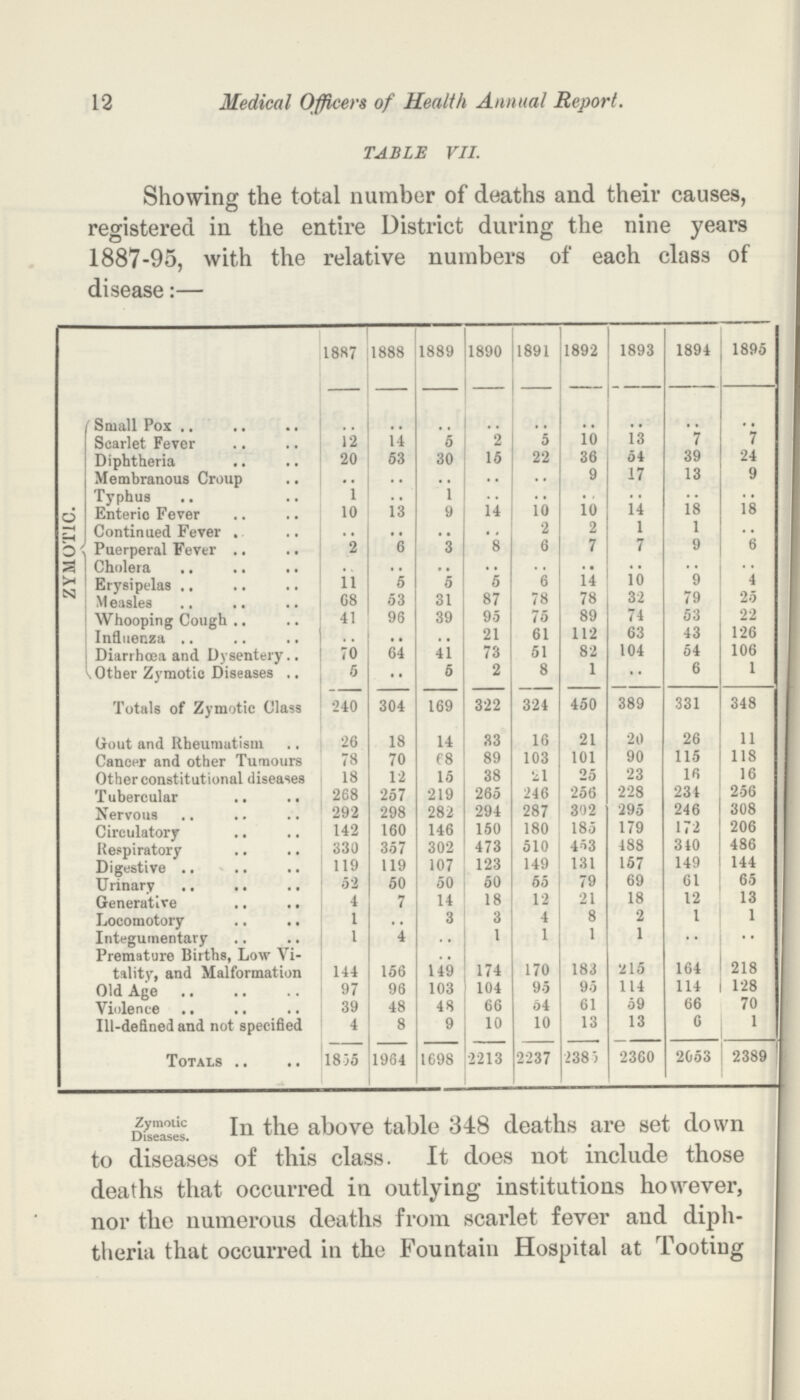 12 Medical Officers of Health Annual Report. TABLE VII. Showing the total number of deaths and their causes, registered in the entire District during the nine years 1887-95, with the relative numbers of each class of disease:— 1887 1888 1889 1890 1891 1892 1893 1894 1895 Small Pox .. .. .. .. .. .. .. .. .. Scarlet Fever 12 14 5 2 5 10 13 7 7 Diphtheria 20 53 30 15 22 36 54 39 24 Membranous Croup .. .. .. .. .. 9 17 13 9 Typhus 1 .. 1 .. .. .. .. .. .. ZYMOTIC. Enterio Fever 10 13 9 14 10 10 14 18 18 Continued Fever .. .. .. .. 2 2 1 1 .. Puerperal Fever 2 6 3 8 6 7 7 9 6 Cholera .. .. .. .. .. .. .. .. .. Erysipelas 11 5 5 5 6 14 10 9 4 M easles 08 53 31 87 78 78 32 79 25 Whooping Cough 41 96 39 95 75 89 74 53 22 Influenza .. .. .. 21 61 112 63 43 126 Diarrhoea and Dysentery 70 64 41 73 51 82 104 54 106 Other Zymotic Diseases .. .. 5 2 8 1 .. 6 1 Totals of Zymotic Class 240 304 169 322 324 450 389 331 348 Gout and Rheumatism 26 18 14 33 16 21 20 26 11 Cancer and other Tumours 78 70 68 89 103 101 90 115 118 Other constitutional diseases 18 12 15 38 21 25 23 16 16 Tubercular 268 257 219 265 246 256 228 231 256 Nervous 292 298 282 294 287 302 295 246 308 Circulatory 142 160 146 150 180 185 179 172 206 Respiratory 330 357 302 473 510 453 488 340 486 Digestive 119 119 107 123 149 131 157 149 144 Urinary 52 50 50 50 55 79 69 61 65 Generative 4 7 14 18 12 21 18 12 13 Locomotory 1 .. 3 3 4 8 2 1 1 Integumentary 1 4 .. 1 1 1 1 .. .. Premature Births, Low Vi tality, and Malformation 144 156 149 174 170 183 215 164 218 Old Age 97 96 103 104 95 95 114 114 128 Violence 39 48 48 66 64 61 59 66 70 Ill-defined and not specified 4 8 9 10 10 13 13 6 1 Totals 18 35 1964 1698 2213 2237 2385 2360 2053 2389 Zymotic Diseases. In the above table 348 deaths are set down to diseases of this class. It does not include those deaths that occurred in outlying institutions however, nor the numerous deaths from scarlet fever and diph theria that occurred in the Fountain Hospital at Tootiug