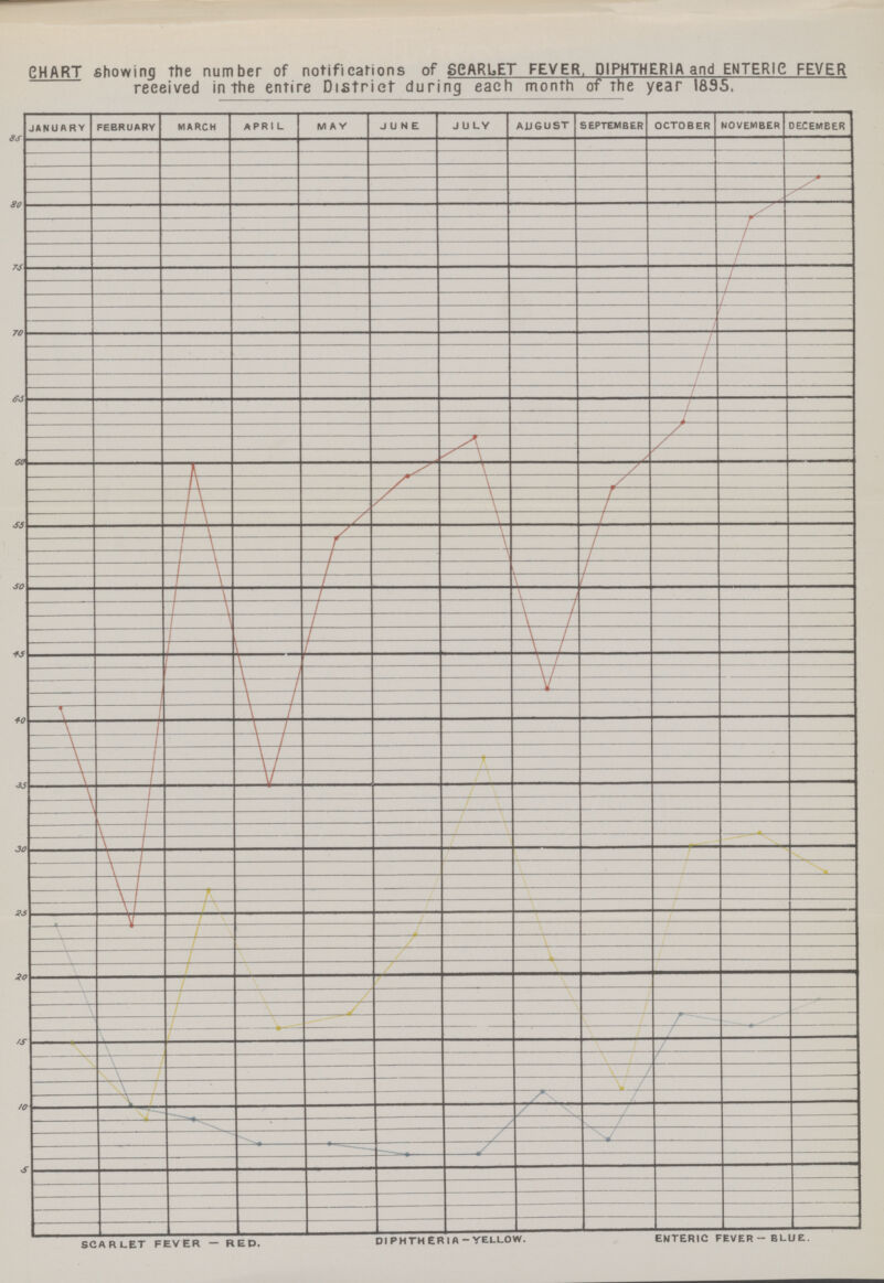 CHART showing The number of notifications of SCARLET FEVER, DIPHTHERIA and ENTERIC FEVER received in the entire District during each month of the year 1835. scarlet fever — red. diphtheria-yellow. enteric fever - blue.