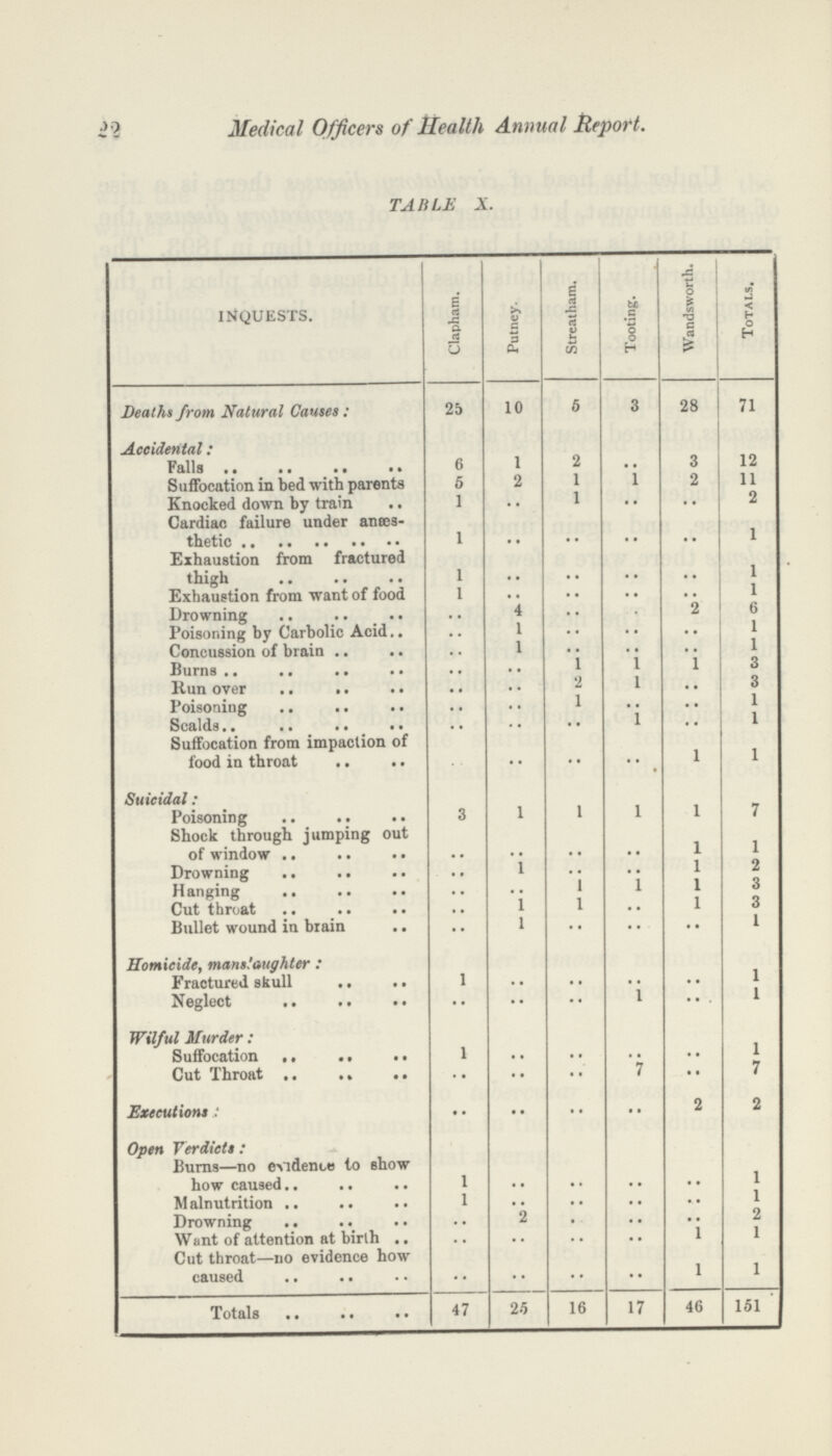 22 Medical Officers of Health Annual Report. TABLE X. INQUESTS. Clapham. Putney. Streatham. Tooting. Wandsworth. Totals. Deaths from Natural Causes: 25 10 6 3 28 71 Accidental: Falls 6 1 2 .. 3 12 Suffocation in bed with parents 6 2 1 1 2 11 Knocked down by train 1 .. 1 .. .. 2 Cardiac failure under anaes thetic 1 .. .. .. .. 1 Exhaustion from fractured thigh 1 .. .. .. .. 1 . Exhaustion from want of food 1 .. .. .. .. 1 Drowning .. 4 .. .. 2 6 Poisoning by Carbolic Acid.. .. 1 .. .. .. 1 Concussion of brain .. 1 .. .. .. 1 Burns .. .. 1 1 1 3 ltun over .. .. 2 1 .. 3 Poisoning .. .. 1 .. .. 1 Scalds .. .. .. 1 .. 1 Suffocation from impaction of food in throat .. .. .. .. 1 1 Suicidal: Poisoning 3 1 1 1 1 7 Shock through jumping out of window .. .. .. .. 1 1 Drowning .. 1 .. .. 1 2 Hanging .. .. 1 1 1 3 .. 1 1 .. 1 3 Bullet wound in brain .. 1 .. .. .. 1 Homicide, manslaughter : Fractured skull 1 .. .. .. .. 1 Neglect .. .. .. 1 .. 1 Wilful Murder Suffocation 1 .. .. .. .. 1 .. .. .. 7 .. 7 Executions: .. .. .. .. 2 2 Open Verdicts: Burns—no evidence to show how caused 1 .. .. .. .. 1 Malnutrition 1 .. .. .. .. 1 Drowning .. 2 .. .. •• 2 Want of attention at birlh .. .. .. .. ..1 1 Cut throat—no evidence how caused .. .. .. .. 1 1 Totals 47 25 16 17 46 151