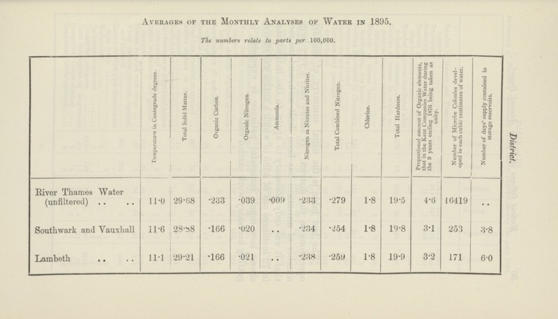 District. Averages of the Monthly Analyses of Water in 1895. The numbers relate to parts per 100,000. Temperature in Centegrade degrees. Total Solid Matter. Organic Carbon. Organic Nitrogen. Ammonia. Nitrogen as Nitrates and Nitrites. Total Combined Nitrogen. Chlorine. Total Hardness. Proportional amount of Organic elements, that in the Kent Companies Water during the 9 years ending 1876 being taken as unity. Number of Microbe Colonies devel oped in each cubic centimetre of water. Number of days' supply contained in storage reservoirs. River Thames Water (unfiltered) 11.0 29.68 .233 .039 .009 .233 .279 1.8 19.5 4.6 16419 • • Southwark and Vauxhall 11.6 28.88 .166 .020 .. .234 .254 1.8 19.8 3.1 253 3.8 Lambeth 11.1 29.21 .166 .021 .. .238 .259 1.8 19.9 3.2 171 6.0