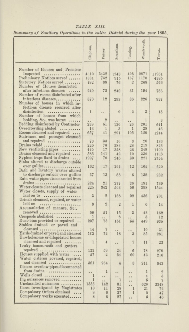 TABLE XIII. Summary of Sanitary Operations in the entire District during the year 1895. Clapham. Putney Streatham. Tooting. Wandsworth. Total. Number of Houses and Premises Inspected 4010 3432 1243 405 2871 11961 Preliminary Notices served 1381 752 915 167 1170 4385 Statutory Notices served 182 38 76 2 268 566 Number of Houses disinfected alter infectious diseases 249 72 240 31 194 786 Number of rooms disinfected after 370 12 293 36 226 937 Number of houses in which in fectious disease recurred after disinfection 1 .. 9 2 3 15 Number of houses from which bedding, &c., was burnt .. 2 .. .. 1 3 Bedding disinfected by Contiactor 239 51 130 20 201 641 Overcrowding abated 13 1 3 1 28 46 Rooms cleansed and repaired 657 41 291 105 120 1214 Staircases and passages cleansed 70 33 10 3 20 136 Drains relaid 220 76 283 28 219 826 New ventilating pipes 440 17 358 26 349 1190 Drains cleansed and repaired 585 141 42 10 330 1108 Syphon traps fixed to drains 1997 70 246 20 221 2754 Sinks altered to discharge outside over gullies 162 17 264 12 165 620 Bath and lavatory wastes altered to discharge outside over gullies 37 13 88 6 138 282 Rain water pipes disconnected from 224 21 277 26 191 739 Water closets cleansed and repaired 225 342 603 56 398 1524 Water closets, supply of water laid on to 3 2 168 92 436 701 Urinals cleansed, repaired, or water 3 2 2 1 6 14 Accumulation of manure, &c., 50 51 16 1 43 162 Cesspools abolished 1 .. 8 .. 3 12 Dust-bins provided or repaired 207 73 151 55 449 935 Stables drained or paved and 14 7 .. .. 10 31 Yards drained or paved and cleansed 103 72 18 3 85 281 Unwholesome or dilapidated houses cleansed and repaired 1 4 .. 7 11 23 Leaky house-roofs and gutters repaired 122 58 24 6 78 278 Houses supplied with water 67 2 54 60 43 216 Water cisterns covered, repaired, and cleansed 361 264 4 3 211 843 Cistern overflow pipes disconnected from drains .. 1 .. .. 1 2 Wells closed 1 .. .. .. 4 5 Pig nuisances removed 1 .. 1 .. 5 7 Unclassified nuisances 1555 142 31 .. 620 2348 Cases investigated by Magistrates 10 11 29 1 21 72 Compulsory Orders obtained 8 6 27 1 5 47 Compulsory works executed 8 6 27 .. 6 46