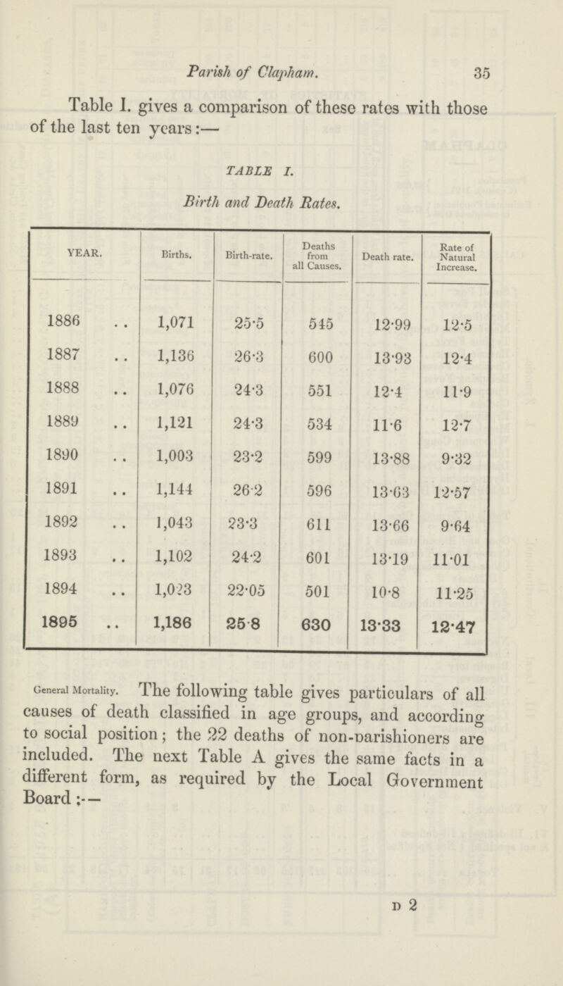 35 Parish of Clapham. Table 1. gives a comparison of these rates with those of the last ten years:— TABLE I. Birth and Death Rates. YEAR. Births. Birth-rate. Deaths from all Causes. Death rate. Rate of Natural Increase. 1886 1,071 25.5 515 12.99 12.5 1887 1,136 26.3 600 13.93 12.4 1888 1,076 24.3 551 12.4 11.9 1889 1,121 24.3 534 11.6 12.7 1890 1,003 23.2 599 13.88 9.32 1891 1,144 26.2 596 13.63 12.57 1892 1,043 23.3 611 13.66 9.64 1893 1,102 24.2 601 13.19 11.01 1894 1,023 22.05 501 10.8 11.25 1895 1,186 25.8 630 13.33 12.47 General Mortality. The following table gives particulars of all causes of death classified in age groups, and according to social position; the 22 deaths of non-Parishioners are included. The next Table A gives the same facts in a different form, as required by the Local Government Board d 2