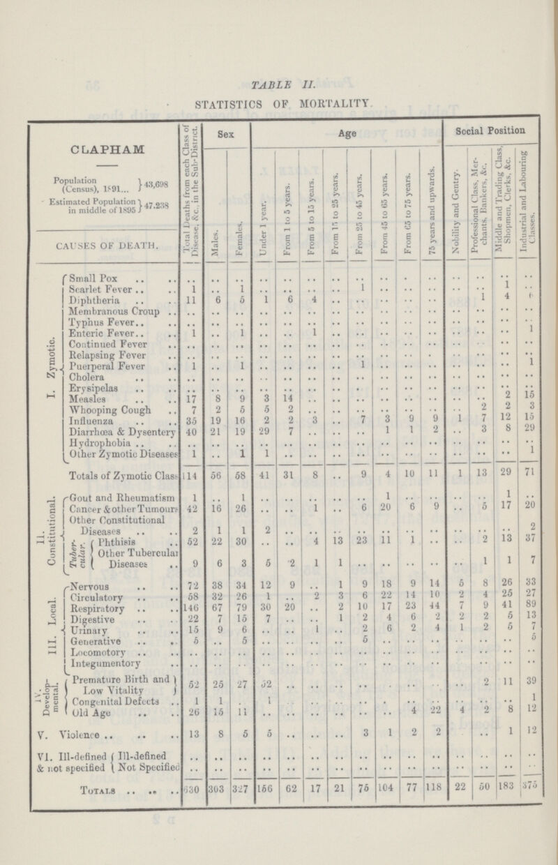 TABLE II. STATISTICS OF MORTALITY CLAPHAM Total Deaths from each Class of 1 1 disease, &c. in the Sub-District. | Sex Age Social Position Males. Females. Under 1 year. From 1 to 5 years. From 5 to 15 years. From 15 to 25 years. From 25 to 45 years. From 45 to 65 years. From 65 to 75 years. 75 years and upwards. Nobility and Gentry. Professional Class, Mer chants, Bankers, &c. Middle and Trading Class, Shopmen. Clerks. Ac. Industrial and Labouring Classes. Population (Census), 1891 43,698 Estimated Population in middle of 1895 47,238 CAUSES OF DEATH. I. Zymotic. Small Pox .. .. .. .. .. .. .. .. .. .. .. .. .. .. .. Scarlet Fever 1 .. 1 .. .. .. .. 1 .. .. .. .. .. 1 .. Diphtheria 11 6 5 1 6 4 .. .. .. .. .. .. 1 4 6 Membranous Croup .. .. .. .. .. .. .. .. .. .. .. .. .. .. .. Typhus Fever .. .. .. .. .. .. .. .. .. .. .. .. .. .. .. Enteric Fever 1 .. 1 .. .. 1 .. .. .. .. .. .. .. .. 1 Continued Fever .. .. .. .. .. .. .. .. .. .. .. .. .. .. .. Relapsing Fever .. .. .. .. .. .. .. .. .. .. .. .. .. .. .. Puerperal Fever 1 .. 1 .. .. .. .. 1 .. .. .. .. .. .. 1 Cholera .. .. .. .. .. .. .. .. .. .. .. .. .. .. .. Erysipelas .. .. .. .. .. .. .. .. .. .. .. .. .. .. .. Measles 17 8 9 3 14 .. .. .. .. .. .. .. .. 2 15 Whooping Cough 7 2 5 5 2 .. .. .. .. .. .. .. 2 2 .. Influenza 35 19 16 2 2 3 .. 7 3 9 9 1 7 12 15 Diarrhoea & Dysentery 40 21 19 29 7 .. .. .. 1 1 2 .. 3 8 29 Hydrophobia .. .. .. .. .. .. .. .. .. .. .. .. .. .. .. Other Zymotic Diseases 1 .. 1 1 .. .. .. .. .. .. .. .. .. .. .. Totals of Zymotic Class 114 56 58 41 31 8 .. 9 4 10 11 1 13 29 71 11. Constitutional. Gout and Rheumatism 1 .. 1 .. .. .. .. .. 1 .. .. .. .. 1 .. Cancer & other Tumours Other Constitutional 42 16 26 .. .. 1 .. 6 20 6 9 .. 5 17 20 Diseases 2 1 1 2 .. .. .. .. .. .. .. .. .. .. 2 Tuber cular. Phthisis 52 22 30 .. .. 4 13 23 11 1 .. .. 2 13 37 Other Tubercular Diseases 9 6 3 5 2 1 1 .. .. .. .. .. 1 1 7 III. Local. Nervous 72 38 34 12 9 .. 1 9 18 9 14 5 8 26 33 Circulatory 58 32 26 1 .. 2 3 6 22 14 10 2 4 25 27 Respiratory 146 67 79 30 20 .. 2 10 17 23 44 7 9 41 89 Digestive 22 7 15 7 .. .. 1 2 4 6 2 2 2 5 13 Urinary 15 9 6 .. .. 1 .. 2 6 2 4 1 2 6 7 Generative 5 .. 5 .. .. .. .. 6 .. .. .. .. .. .. 5 Locomotory .. .. .. .. .. .. .. .. .. .. .. .. .. .. .. Integumentary .. .. .. .. .. .. .. .. .. .. .. .. .. .. .. IV. Develop mental. Premature Birth and Low Vitality ) 52 25 27 32 .. .. .. .. .. .. .. .. 2 11 39 Congenital Defects 1 1 .. .. .. .. .. .. .. .. .. .. .. .. 1 Old Age 20 15 11 .. .. .. .. .. .. 4 22 4 2 8 12 V. Violence 13 8 5 .. .. .. .. 3 1 2 2 .. .. 1 12 VI. Ill-defined Ill-defined .. .. .. .. .. .. .. .. .. .. .. .. .. .. .. & not specified Not Specified .. .. .. .. .. .. .. .. .. .. .. .. .. .. .. Totals 630 303 327 156 62 17 21 76 104 77 118 22 50 183 375