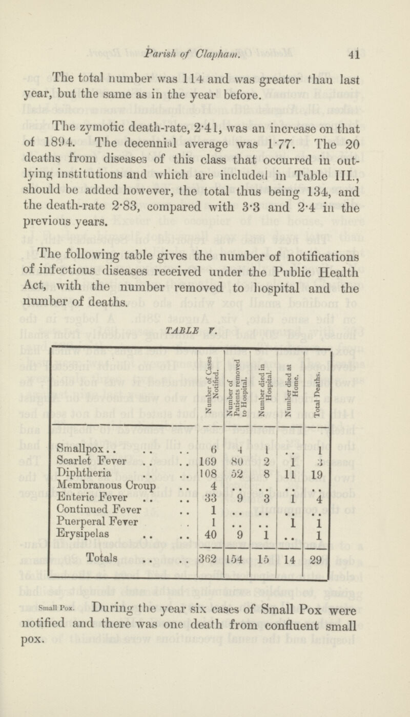 41 Parish of Clapham. The total number was 114 and was greater than last year, but the same as in the year before. The zymotic death-rate, 2'4l, was an increase on that of 1894-. The decenninl average was 177. The 20 deaths from diseases of this class that occurred in out lying institutions and which are included in Table III., should be added however, the total thus being 134, and the death-rate 2*83, compared with 3'3 and 2'4 in the previous years. The following table gives the number of notifications of infectious diseases received under the Public Health Act, with the number removed to hospital and the number of deaths. TABLE T. <5 rt . O-c l_ V |l 3 % •o v > o s- o Z2 V S'o. iU 2 .S **5'a «s I1 3 2 rt 3g- jx 3 Z J5 rt V C rt O H Smallpox 6 4 1 l Scarlet Fever 109 80 2 1 <> Diphtheria 108 62 8 11 19 Membranous Croup 4 Enteric Fever 33 9 3 1 4 Continued Fever 1 Puerperal Fever I , , , . 1 1 Erysipelas 40 9 1 1 Totals 362 154 15 14 29 Small Pox. During the year six cases of Small Pox were notified and there was one death from confluent small pox.