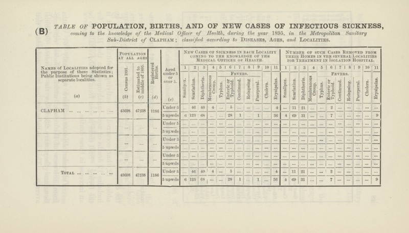 TABLE OF POPULATION, BIRTHS, AND OF NEW CASES OF INFECTIOUS SICKNESS, (B) coming to the knowledge of the Medical Officer of Health, during the year 1895, in the Metropolitan Sanitary Sub-District of Clapham; classified according to Diseases, Ages, and Localities. Names of Localities adopted for the purpose of these Statistics; Public Institutions being shown as separate localities. Population at all ages Registered Births. Aged under 5 or over 5. New Cases of Sickness in each Locality coming to the knowledge of the Medical Officer of Health. Number of sucn Cases Removed from their Homes in tiie several Localities for Treatment in Isolation Hospital. Census 1891. Estimated to middle of 1895. 1 2 3 4 5 6 7 8 9 10 11 1 2 3 4 5 6 7 8 9 10 11 Smallpox. Scarlatina. Diphtheria. Membranous Croup. Fevers. Fevers. Typhus. Enteric or Typhoid. Continued. Relapsing Puerperal. Cholera. Erysipelas. Smallpox. Scarlatina. Diphtheria. Membranous Croup. Typhus. Enteric or Typhoid. j Continued. Relapsing. Puerperal. Cholera. Erysipelas. (a) (b) (c) (d) (e) CLAPHAM 43698 17238 1186 U nder 5 ... 46 40 4 ... 5 ... ... ... ... 4 ... 11 21 ... ... 2 ... ... ... ... ... 5 upwds 6 123 68 ... ... 28 1 ... ... ... 36 4 69 31 ... ... 7 ... ... ... ... 9 ... ... ... Under 5 ... ... ... ... ... ... ... ... ... ... ... ... ... ... ... ... ... ... ... ... ... ... 5 upwds ... ... ... ... ... ... ... ... ... ... ... ... ... ... ... ... ... ... ... ... ... ... ... ... ... Under 5 ... ... ... ... ... ... ... ... ... ... ... ... ... ... ... ... ... ... ... ... ... ... 5 upwds ... ... ... ... ... ... ... ... ... ... ... ... ... ... ... ... ... ... ... ... ... ... ... ... ... Under 5 ... ... ... ... ... ... ... ... ... ... ... ... ... ... ... ... ... ... ... ... ... ... 5 upwds ... ... ... ... ... ... ... ... ... ... ... ... ... ... ... ... ... ... ... ... ... ... Total 48698 47238 1186 Under ft ... 46 40 4 ... 5 ... ... ... ... 4 ... 11 21 ... ... 3 ... ... ... ... ... 5 upwds 6 123 68 ... ... 28 1 ... 1 ... 36 4 69 31 ... ... 7 ... ... ... ... 9
