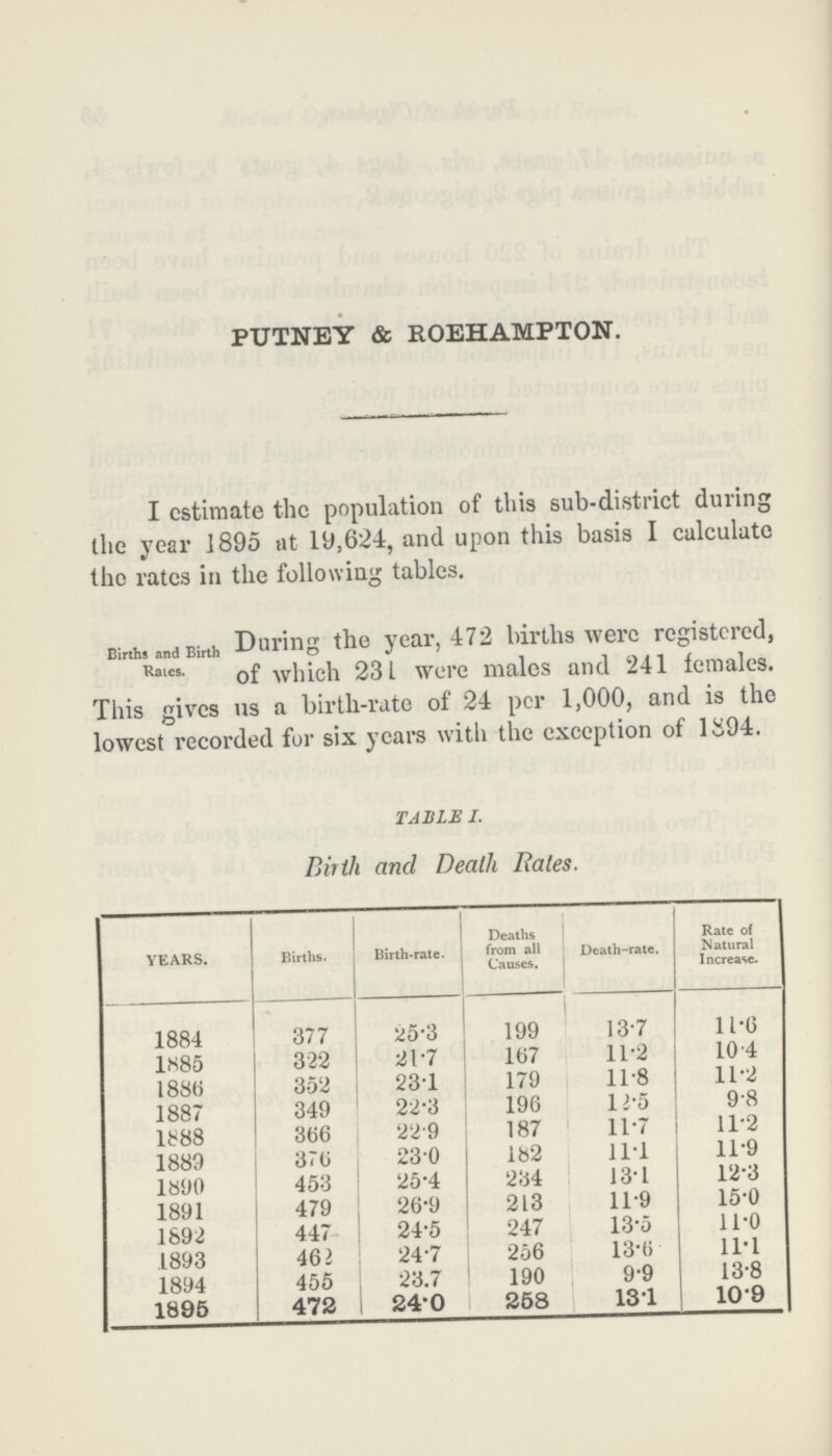 PUTNEY & ROEHAMPTON. I estimate the population of this sub-district during the year 1895 at 19,624, and upon this basis I calculate the rates in the following tables. TABLE I. Birth and Death Hales. YEARS. Births. Birth-rate. Deaths from all Causes. Death-rate. Rate of Natural Increase. 1884 377 25.3 199 13.7 11.6 1885 322 21.7 167 11.2 10.4 1886 352 23.1 179 11.8 11.2 1887 349 22.3 196 12.5 9.8 1888 366 22.9 187 11.7 11.2 1889 376 23.0 182 11.1 11.9 1890 453 25.4 234 13.1 12.3 1891 479 26.9 213 11.9 15.0 1892 447 24.5 247 13.5 11.0 1893 462 24.7 256 13.6 11.1 1894 455 23.7 190 9.9 13.8 1895 472 24.0 258 13.1 10.9 Births and Birth Rates. During the year, 472 births were registered, of which 231 were males and 241 females. This gives us a birth-rate of 24 per 1,000, and is the lowest recorded for six years with the exception of 1894.