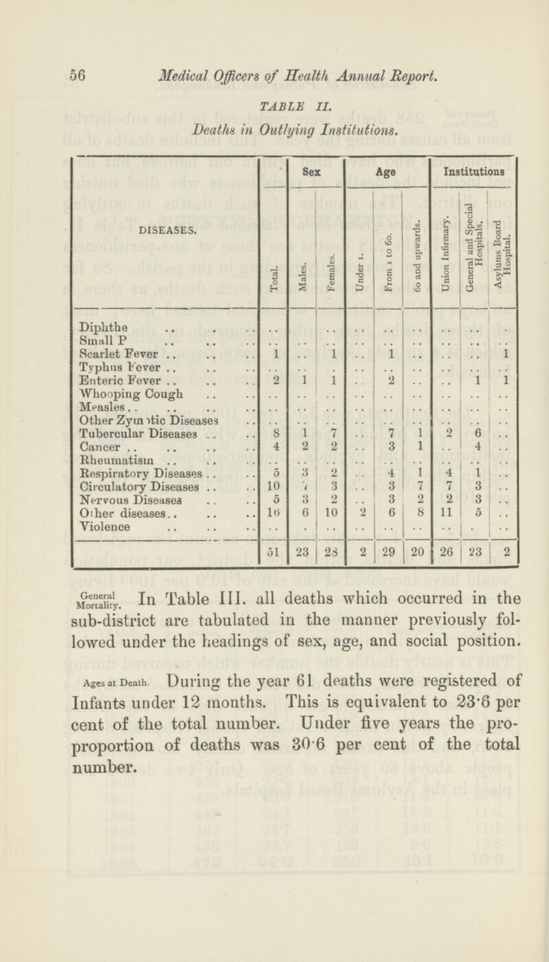 56 Medical Officers of Health Annual Report. TABLE II. Deaths in Outlying Institutions. Sex Age Institutions DISEASES. Total. Males. Females. Under 1. From 1 to 6o. 6o and upwards. Union Infirmary. General and Special Hospitals. Asylums Board Hospital. Diphthe .. .. .. .. .. .. .. .. .. Small P .. .. .. .. .. .. .. .. .. Scarlet Fever 1 .. 1 .. 1 .. .. .. 1 Typhus Fever .. .. .. .. .. .. .. .. .. Enteric Fever 2 1 1 .. 2 .. .. 1 1 Whooping Cough .. .. .. .. .. .. .. .. .. Measles .. .. .. .. .. .. .. .. .. Other Zymotic Diseases .. .. .. .. .. .. .. .. .. Tubercular Diseases 8 1 7 .. 7 1 2 6 .. Cancer 4 2 2 .. 3 1 .. 4 .. Rheumatism .. .. .. .. .. .. .. .. .. Respiratory Diseases 5 3 2 .. 4 1 4 1 .. Circulatory Diseases 10 7 3 .. 3 7 7 3 .. Nervous Diseases 5 3 2 .. 3 2 2 3 .. Other diseases 16 6 10 2 6 8 11 0 .. Violence .. .. .. .. .. .. .. .. .. 51 23 23 2 29 20 26 23 2 General Mortality. In Table III. all deaths which occurred in the sub-district are tabulated in the manner previously fol lowed under the headings of sex, age, and social position. Ages at Death. During the year 61 deaths were registered of Infants under 12 months. This is equivalent to 23.6 per cent of the total number. Under five years the pro proportion of deaths was 30 6 per cent of the total number.