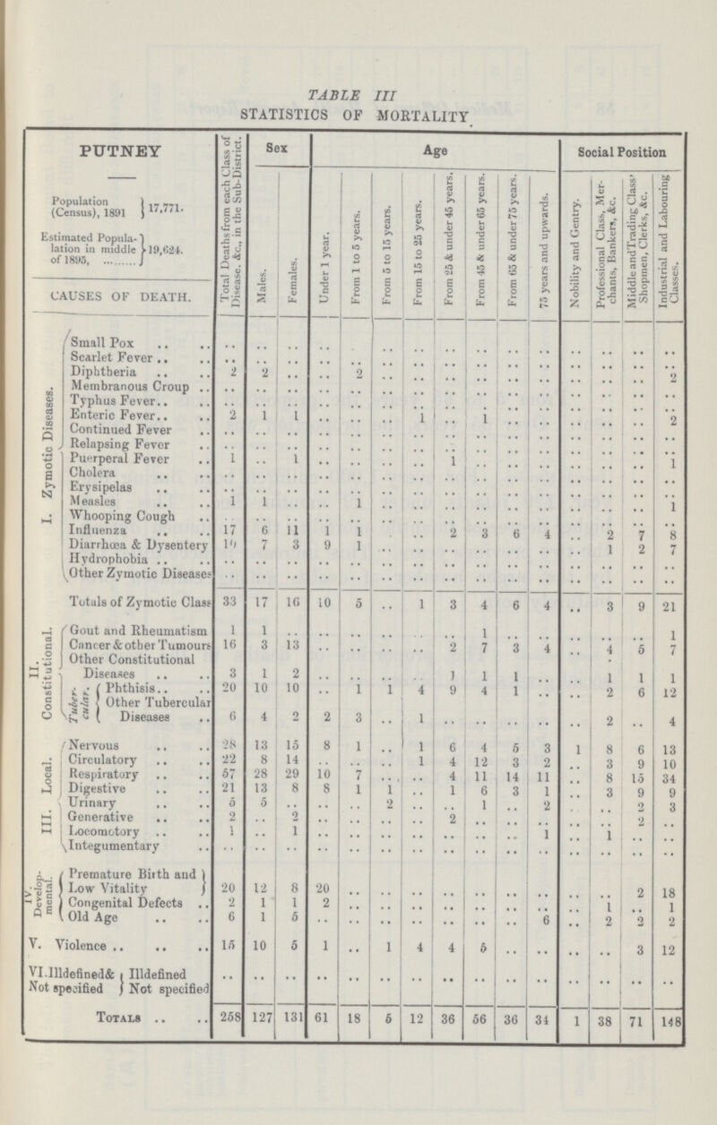 TABLE III STATISTICS OF MORTALITY PUTNEY Total Deaths from each Class of Disease. &c., in the Sub-District. Sex Age Social Position Population (Census), 1891 17,771. | Males. Females. J Under 1 year. From 1 to 5 years. From 5 to 15 years. From 15 to 25 years. From 25 & under 45 years. From 45 &c., under 65 years. From 65 & under 75 years. 75 years and upwards. Nobility and Gentry. Professional Class, Mer chants, Bankers, &c. Middle and Trading Class' Shopmen, Clerks, Ac. Industrial and Labouring Classes. Estimated Popula lation in middle of 1895 19,624. CAUSES OF DEATH. I. Zymotic Diseases. Small Pox .. .. .. .. .. .. .. .. .. .. .. .. .. .. .. Scarlet Fever .. .. .. .. .. .. .. .. .. .. .. .. .. .. .. Diphtheria 2 2 .. .. 2 .. .. .. .. .. .. .. .. .. 2 Membranous Croup .. .. .. .. .. .. .. .. .. .. .. .. .. .. .. .. Typhus Fever .. .. .. .. .. .. .. .. .. .. .. .. .. .. .. Enteric Fever 2 1 1 .. .. .. 1 .. 1 .. .. .. .. .. 2 Continued Fever .. .. .. .. .. .. .. .. .. .. .. .. .. .. .. Relapsing Fever .. .. .. .. .. .. .. .. .. .. .. .. .. .. .. Puerperal Fever 1 .. 1 .. .. .. .. 1 .. .. .. .. .. .. 1 Cholera .. .. .. .. .. .. .. .. .. .. .. .. .. .. .. Erysipelas .. .. .. .. .. .. .. .. .. .. .. .. .. .. .. Measles 1 1 .. .. 1 .. .. .. .. .. .. .. .. .. 1 W hooping Cough .. .. .. .. .. .. .. .. .. .. .. .. .. .. .. Influenza 17 6 11 1 1 .. .. 2 3 6 4 .. 2 7 8 Diarrhoea & Dysentery 19 7 3 9 1 .. .. .. .. .. .. .. 1 2 7 Hydrophobia .. .. .. .. .. .. .. .. .. .. .. .. .. .. .. Other Zymotic Diseases .. .. .. .. .. .. .. .. .. .. .. .. .. .. .. Totals of Zymotic Class 33 17 16 10 5 .. 1 3 4 6 4 .. 3 9 21 II. Constitutional. Gout and Rheumatism 1 1 .. .. .. .. .. .. 1 .. .. .. .. .. 1 Cancer & other Tumours 16 3 13 .. .. .. .. 2 7 3 4 .. 4 5 7 Other Constitutional Diseases 3 1 2 .. .. .. .. 1 1 1 .. .. 1 1 1 Tuber cular. Phthisis 20 10 10 .. 1 1 4 9 4 1 .. .. 2 6 12 Other Tubercular Diseases 6 4 2 2 3 .. 1 .. .. .. .. .. 2 .. 4 III. Local. Nervous 28 13 15 8 1 .. 1 6 4 5 3 1 8 6 13 Circulatory 22 8 14 .. .. .. 1 4 12 3 2 .. 3 9 10 Respiratory 57 28 29 10 7 .. .. 4 11 14 11 .. 8 15 34 Digestive 21 13 8 8 1 .. .. 1 6 3 1 .. 3 9 9 Urinary 5 5 .. .. .. .. .. .. 1 .. 2 .. .. 2, 3 Generative 2 .. 2 .. .. .. .. 2 .. .. .. .. .. 2 .. Locomotory 1 .. 1 .. .. .. .. .. .. .. 1 .. 1 .. .. Integumentary .. .. .. .. .. .. .. .. .. .. .. .. .. .. .. IV. Develop mental. Premature Birth and Low Vitality ) 20 12 8 20 .. .. .. .. .. .. .. .. .. 2 18 Congenital Defects 2 1 1 2 .. .. .. .. .. .. .. .. 1 .. 1 Old Age 6 1 5 .. .. .. .. .. .. .. 6 .. 2 2 2 V. Violence 15 10 5 1 .. 1 4 4 5 .. .. .. .. 3 12 VI.Illdefined & Not specified Illdefined Not specified .. .. .. .. .. .. .. .. .. .. .. .. .. .. .. Totals 258 127 131 61 18 5 12 36 56 36 34 1 38 71 148