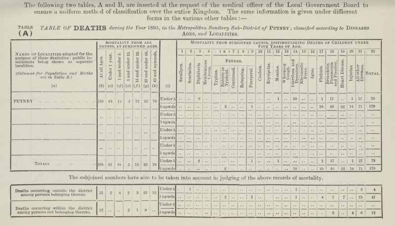 The following two tables, A and B, are inserted at the request of the medical officer of the Local Government Board to ensure a uniform method of classification over the entire Kingdom. The same information is given under different forms in the various other tables:— table TABLE OF DEATHS during the Year 1895, in the Metropolitan Sanitary Sub-District of Putney; classified according to Diseases ( A ) Ages, and Localities. Names of Localities adopted for the purpose of these Statistics; public in stitutions being shown as separate localities. (Column for Population and Births are in Table B.) mortality from all causes. at Subjoined ages. Mortality from subjoined causes, distinguishing Deaths of Children under Five Years of Age. At nil Ages. .. Under 1 year. 1 and under 5. 5 and under 15. 15 and under 25. 25 and under 65. 65 and upwards. 1 2 3 4 5 6 7 8 9 10 11 12 13 14 15 16 17 18 19 20 21 22 Smallpox. Scarlatina. Diphtheria Membranous Croup. Fevers. Cholera. Erysipelas. Measles. Whooping Cough. Diarrhoea and Dysentery. Rheumatic Fever. Ague. Phthisis. Bronchitis, Pneumonia and Pleurisy. Heart Disease. Injuries. All other Diseases. . Typhus. Enteric or Typhoid. Continued. Relapsing. Puerperal. (a) (b) (c) (d) (e) (f) (g) (h) (i) PUTNEY 258 61 13 5 12 92 70 Under 5 .. .. 2 .. .. .. .. .. .. .. .. 1 .. 10 •• .. 1 17 .. 1 57 79 5 upwds .. .. .. .. .. 2 .. .. 1 .. .. .... .. .. .. .. 19 40 22 14 71 179 .. .. .. .. .. .. .. Under 5 .. .. .. .. .. .. .. .. .. .. .. .. .. .. .. .. .. .. .. .. .. .. 5 upwds .. .. .. .. .. .. .. .. .. .. .. .. .. .. .. .. .. .. .. .. .. .. .. .. .. .. .. .. .. Under 5 .. .. .. .. .. .. .. .. .. .. .. .. .. .. .. .. .. .. .. .. .. .. 5 upwds .. .. .. .. .. .. .. .. .. .. .. .. .. .. .. .. .. .. .. .. .. .. .. .. .. .. .. .. .. Under 5 .. .. .. .. .. .. .. .. .. .. .. .. .. .. .. .. .. .. .. .. .. .. 5 upwds .. .. .. .. .. .. .. .. .. .. .. .. .. .. .. .. .. .. .. .. .. .. Totals 268 61 18 5 12 92 70 Under 5 .. .. 2 .. .. .. .. .. 1 .. .. 1 .. .. .. .. 1 17 .. 1 57 79 5upwds .. .. .. .. .. 2 .. .. .. .. .. .. .. 10 .. .. 19 40 22 14 71 179 The subjoined numbers have also to be taken into account in judging of the above records of mortality. Deaths occurring outside the district among persons belonging thereto. 51 2 4 2 3 25 15 Under 5 .. 1 .. .. .. .. .. .. .. .. .. .. .. 1 .. .. .. .. .. .. 2 4 5 upwds •• .. .. .. .. 2 .. .. 1 .. .. .. .. 1 .. .. 4 7 7 25 47 Deaths occurring within the district among persons not belonging thereto. 12 .. .. 2 1 9 .. Under 5 .. .. .. .. .. .. .. .. .. .. .. .. .. .. .. .. .. .. .. .. .. .. 5 upwds .. .. .. .. .. .. .. .. .. .. .. .. .. .. .. .. .. 2 .. 4 6 12