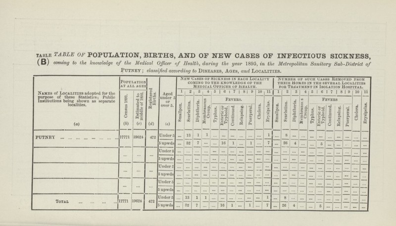 table TABLE OF POPULATION, BIRTHS, AND OF NEW CASES OF INFECTIOUS SICKNESS, ( B) coming to the knowledge of the Medical Officer of Health, during the year 1895, in the Metropolitan Sanitary Sub-District of Putney ; classified according to Diseases, Ages, and Localities. Names of Localities adopted for the purpose of these Statistics; Public Institutions being shown as separate localities. Population at all ages Registered Births. Aged under 5 or over 5. New Cases of Sickness in each Locality coming to the knowledge of the Medical Officer of Health. Number of such cases removed from their homes in the several localities for Treatment in Isolation Hospital. Census 1891. Estimated to middle of 1895. 1 2 3 4 5 6 7 8 9 10 11 1 2 3 4 5 6 7 8 9 10 11 Smallpox. Scarlatina. Diphtheria. Membranous Croup. Fevers. Cholera. Erysipelas. Smallpox. Scarlatina. Diphtheria. Membranous Croup. Fevers Cholera. Erysipelas. Typhus. Enteric or Typhoid. Continued. Relapsing. Puerperal. Typhus. Enteric or Typhoid. Continued. Relapsing. Puerperal. (a) (b) (c) (d) (e) putney 17771 19624 472 Under 5 ... 13 1 1 ... ... ... ... ... ... 1 ... 8 ... ... ... ... ... ... ... ... ... 5 upwds ... 32 7 ... ... 16 1 ... 1 ... 7 ... 26 4 ... ... 5 ... ... ... ... ... ... ... ... Under 5 ... ... ... ... ... ... ... ... ... ... ... ... ... ... ... ... ... ... ... ... ... ... 5 upwds ... ... ... ... ... ... ... ... ... ... ... ... ... ... ... ... ... ... ... ... ... ... ... ... ... Under 5 ... ... ... ... ... ... ... ... ... ... ... ... ... ... ... ... ... ... ... ... ... ... 5 upwds ... ... ... ... ... ... ... ... ... ... ... ... ... ... ... ... ... ... ... ... ... ... ... ... ... Under 5 ... ... ... ......... ... ... ... ... ... ... ... ... ... ... ... ... ... ... ... ... ... ... 5 upwds ... ... ... ... ... ... ... ... ... ... ... ... ... ... ... ... ... ... ... ... ... ... Total 17771 19624 472 Under 5 ... 13 1 1 ... ... ... ... ... ... 1 ... 8 ... ... ... ... ... ... ... ... ... upwds ... 32 7 ... ... 16 1 ... 1 ... 7 ... 26 4 ... ... 5 ... ... ... ... ...