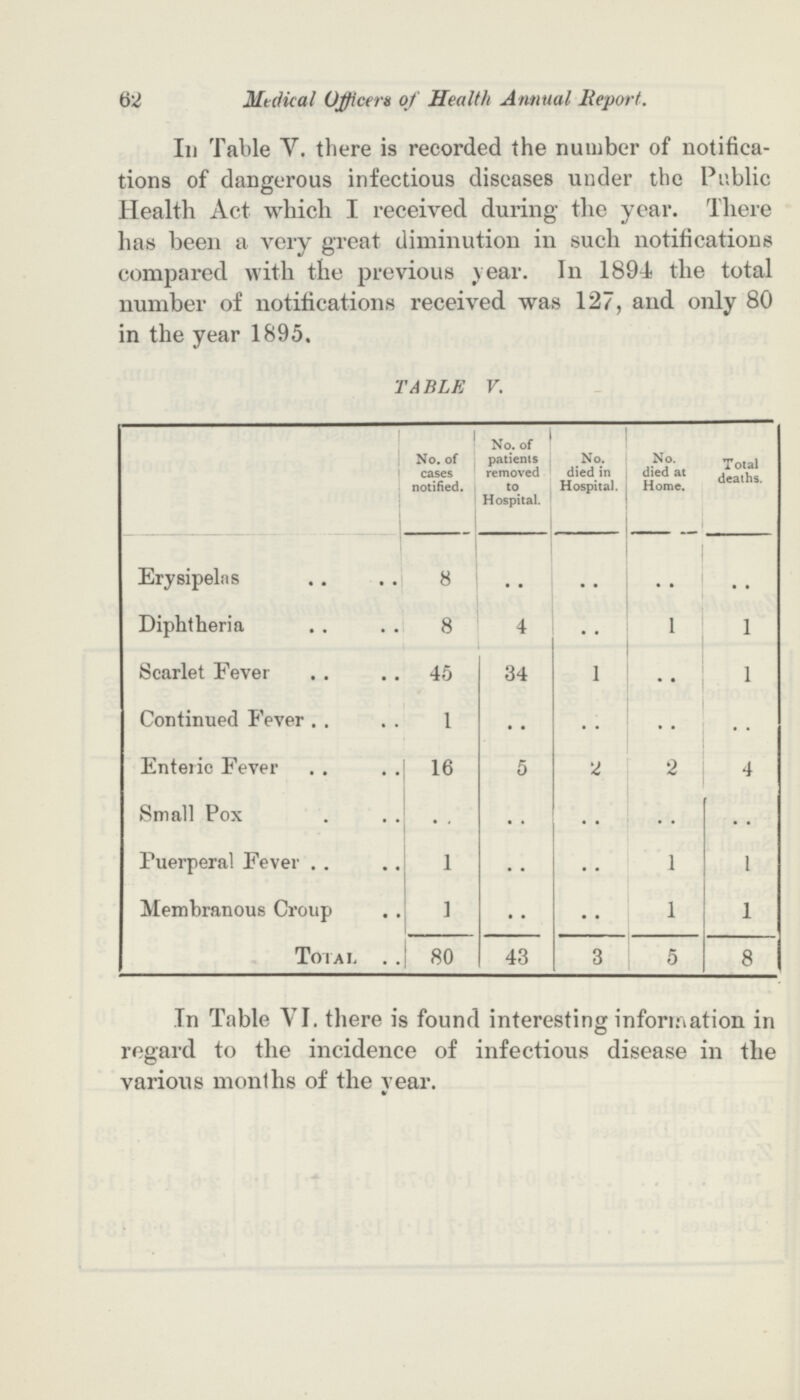 62 Medical Officer of Health Annual Report. In Table V. there is recorded the number of notifica tions of dangerous infectious diseases under the Public Health Act which I received during the year. There has been a very great diminution in such notifications compared with the previous year. In 1894 the total number of notifications received was 127, and only 80 in the year 1895. TABLE V. No. of cases notified. No. of patients removed to Hospital. No. died in Hospital. No. died at Home. Total deaths. Erysipelas 8 .. .. .. .. Diphtheria 8 4 .. l l Scarlet Fever 45 34 l .. l Continued Fever 1 .. .. .. .. Enteric Fever 16 5 2 2 4 Small Pox .. .. .. .. .. Puerperal Fever 1 .. .. 1 1 Membranous Croup 1 .. .. 1 1 Total 80 43 3 5 8 In Table VI. there is found interesting information in regard to the incidence of infectious disease in the various months of the year.