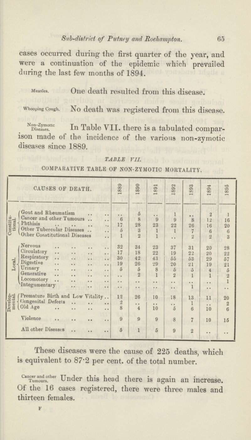 Sab-district of Putney and Roehampton. 65 cases occurred during the first quarter of the year, and were a continuation of the epidemic which prevailed during the last few months of 1894. Measles. One death resulted from this disease. Whooping Cough. No death was registered from this disease. Non-Zymottc Diseases. In Table VII. there is a tabulated compar ison made of the incidence of the various non-zymotic diseases since 1889. TABLE VII. COMPARATIVE TABLE OF NON-ZYMOTIC MORTALITY. CAUSES OF DEATH. 1889 1890 1891 1892 1893 1894 1895 Constitu tional. Gout and Rheumatism .. 5 .. 1 .. 2 1 Cancer and other Tumours 6 8 9 9 8 12 16 Phthisis 17 28 23 22 26 16 20 Other Tubercular Diseases 5 3 1 1 7 6 6 Other Constitutional Diseases 1 2 1 .. 2 2 3 Local. Nervous 32 34 23 37 31 20 28 Circulatory 17 18 22 19 22 20 22 Respiratory 30 42 43 55 53 29 57 Digestive 19 26 29 20 21 19 21 Urinary 5 5 8 5 5 4 5 Generative .. 2 1 2 1 1 2 Locomotory .. .. .. .. .. .. 1 Integumentary .. .. .. .. 1 .. .. Develop mental. Premature Birth and Low Vitality 12 26 10 18 13 11 20 Congenital Defects 2 .. .. .. 1 .. 2 Old Age 8 4 10 5 6 10 6 Violence 9 9 9 8 7 10 15 All other Diseases 5 1 5 9 2 •• .. These diseases were the cause of 225 deaths, which is equivalent to 87.2 per cent. of the total number. Cancer and other Tumours. Under this head there is again an increase. Of the 16 cases registered, there were three males and thirteen females. F