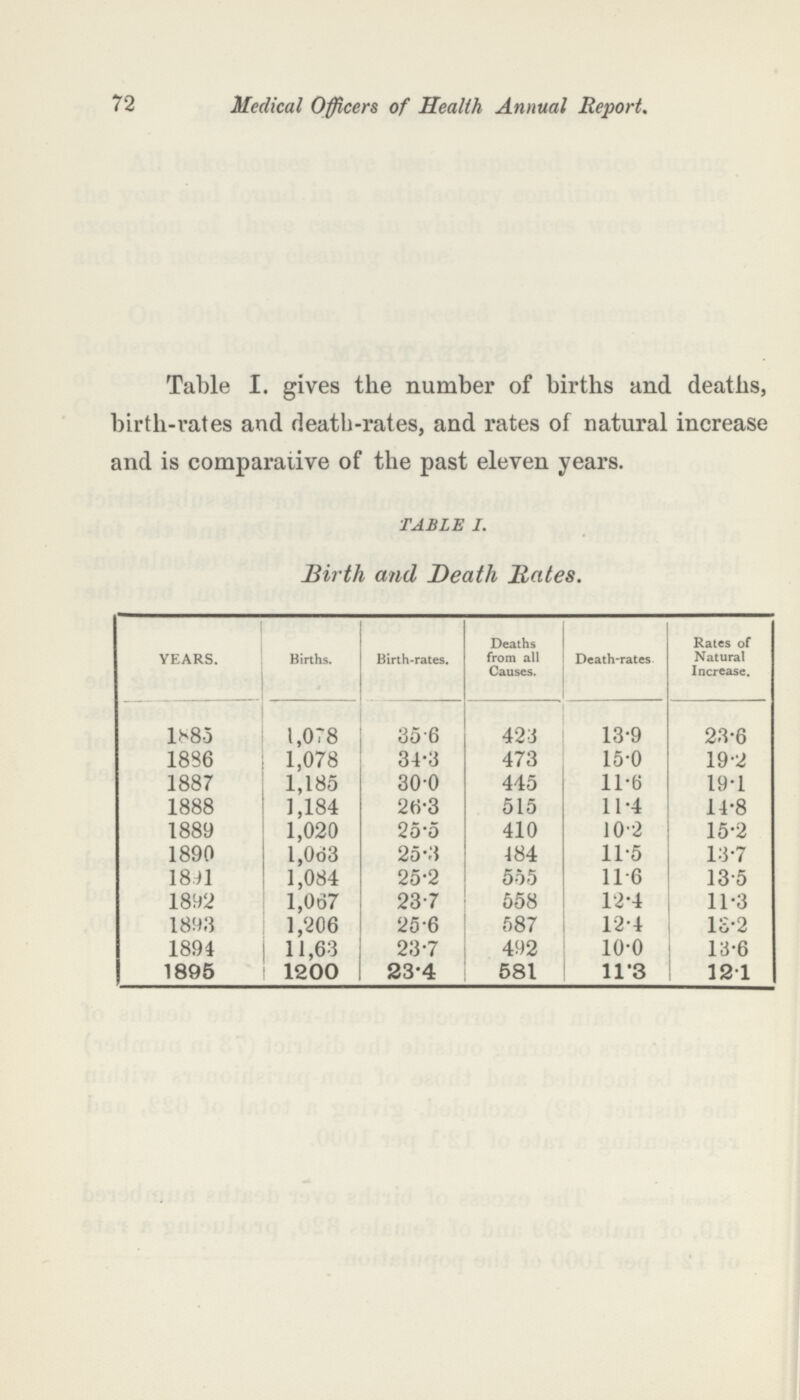 72 Medical Officers of Health Annual Report. Table I. gives the number of births and deaths, birth-rates and death-rates, and rates of natural increase and is comparative of the past eleven years. TABLE I. Birth and Death Rates. YEARS. Births. Birth-rates. Deaths from all Causes. Death-rates Rates of Natural Increase. 1885 1,078 35.6 423 13.9 23.6 1886 1,078 34.3 473 15.0 19.2 1887 1,185 30.0 445 11.6 19.1 1888 1,184 26.3 515 11.4 14.8 1889 1,020 25.5 410 10.2 15.2 1890 l,063 25.3 184 11.5 13.7 18 91 1,084 25.2 555 11.6 13.5 1892 1,067 2.7 558 12.4 11.3 1893 1,206 25.6 587 12.4 13.2 1894 11,63 23.7 492 10.0 13.6 1895 1200 23.4 581 11.3 12.1
