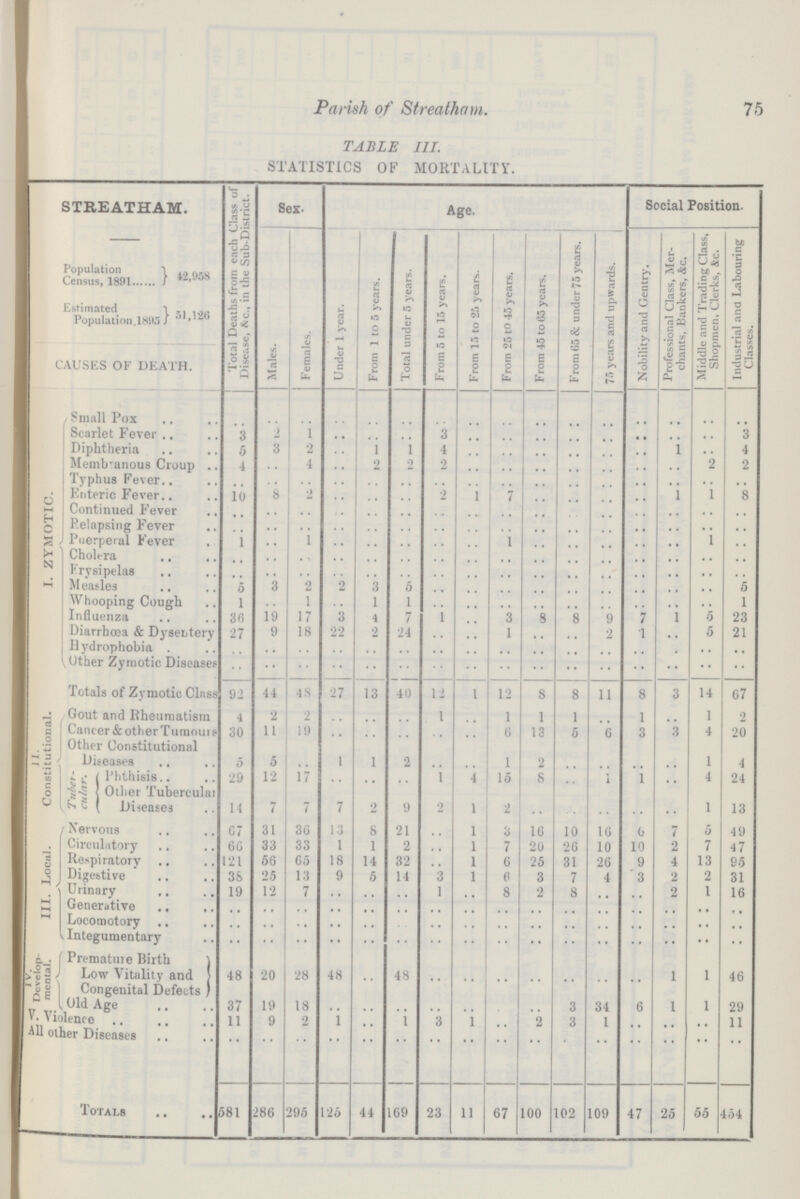 Parish of Streatham. 75 TABLE III. STATISTICS OF MORTALITY. STREATHAM. Total Deaths from each Class of Disease, Ac., in the Sub-District. Sex Age. Social Position. Males. Females. Under 1 year. From 1 to 5 years. Total under 5 years. From 5 to 15 years. From 15 to 25 years. From 25 to 15 years. From 45 to 65 years. From G5 & under 75 years. 75 years and upwards. Nobility and Gentry. Professional Class, Mer chants, Bankers, &c. Middle and Trading Class, Shopmen. Clerks, 4c. Industrial and Labouring Classes. Population Census, 1891 42,958 Estimated Population,1895 51,126 CAUSES OF DEATH. I. ZYMOTIC. Small Pox .. .. .. .. .. .. .. .. .. .. .. .. .. .. .. .. Scarlet Fever 3 2 1 .. .. .. 3 .. .. .. .. .. .. .. .. 3 Diphtheria 5 3 .. .. 1 1 4 .. .. .. .. .. .. 1 .. 4 Membranous Croup 4 .. 4 .. 2 2 2 .. .. .. .. .. .. .. 2 2 Typhus Fever .. .. .. .. .. .. .. .. .. .. .. .. .. .. .. .. Enteric Fever 10 8 2 .. .. .. 2 1 1 .. .. .. .. i 1 8 Continued Fever .. .. .. .. .. .. .. .. .. .. .. .. .. .. .. .. Relapsing Fever .. .. .. .. .. .. .. .. .. .. .. .. .. .. .. .. Puerperal Fever 1 .. 1 .. .. .. .. .. 1 .. .. .. .. .. 1 .. Cholera .. .. .. .. .. .. .. .. .. .. .. .. .. .. .. .. Krysipelas .. .. .. .. .. .. .. .. .. .. .. .. .. .. .. .. Measles 5 3 2 2 3 6 .. .. .. .. .. .. .. .. .. 5 Whooping Cough 1 .. 1 .. 1 1 .. .. .. .. .. .. .. .. .. 1 Influenza 36 19 17 3 4 7 1 .. 3 8 8 9 7 i 5 23 Diarrhœa & Dysentery 27 9 18 22 2 24 .. .. 1 .. .. 2 1 .. 5 21 Hydrophobia .. .. .. .. .. .. .. .. .. .. .. .. .. .. .. .. Other Zymotic Diseases .. .. .. .. .. .. .. .. .. .. .. .. .. .. .. .. Totals of Zymotic Class 92 44 48 27 13 40 12 1 12 8 8 11 8 3 14 67 II. Constitutional. Gout and Rheumatism 4 2 .. .. .. .. 1 .. 1 1 1 .. 1 .. 1 2 Cancer & other Tumours 30 11 19 .. .. .. .. .. 6 13 5 6 3 3 4 20 Other Constitutional Diseases 5 5 .. 1 1 2 .. .. 1 2 .. .. .. .. 1 4 Tuber cular. Phthisis 29 12 17 .. .. .. 1 4 15 8 .. 1 1 .. 4 24 Other Tubercular Diseases 11 7 7 7 2 9 2 1 2 .. .. .. .. .. 1 13 III. Local. Nervous 67 31 36 13 8 21 .. 1 3 16 10 10 6 7 5 49 Circulatory 60 33 33 1 1 2 .. 1 7 20 26 10 10 2 7 47 Respiratory 121 56 G5 18 14 32 .. 1 6 25 31 26 9 4 13 95 Digestive 38 25 13 9 5 14 3 1 6 3 7 4 3 2 2 31 Urinary 19 12 7 .. .. .. 1 .. 8 2 8 .. .. 2 1 16 Generative .. .. .. .. .. .. .. .. .. .. .. .. .. .. .. .. Locomotory .. .. .. .. .. .. .. .. .. .. .. .. .. .. .. .. Integumentary .. .. .. .. .. .. .. .. .. .. .. .. .. .. .. .. IV. Develop mental. Premature Birth Low Vitality and Congenital Defects ) 48 20 28 48 48 .. .. .. .. .. .. .. 1 1 46 Old Age 37 19 18 .. .. .. .. .. .. .. 3 34 6 1 1 29 V. Violence 11 9 2 1 .. 1 3 1 .. 2 3 1 .. .. .. 11 All other Diseases .. .. .. .. .. .. .. .. .. .. .. .. .. .. .. .. Totals 581 286 295 125 44 169 23 11 67 100 102 109 47 25 55 454