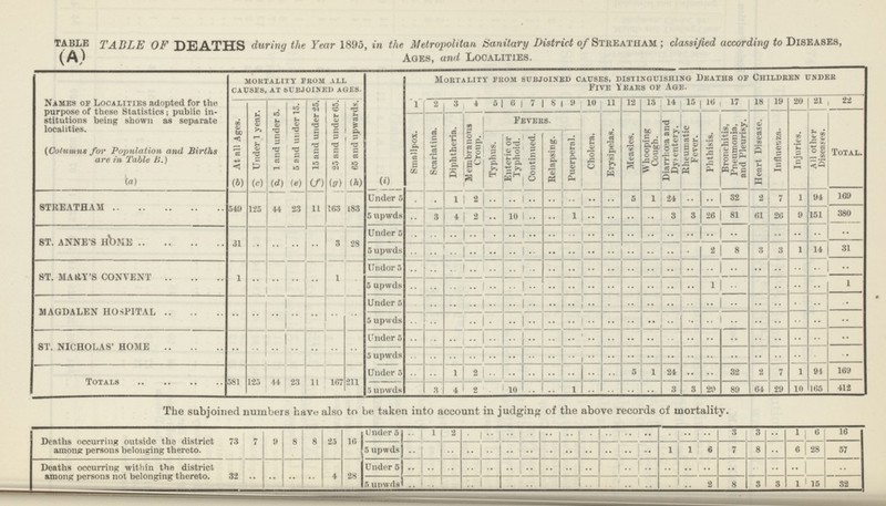 table TABLE OF DEATHS during the Year 1895, in the Metropolitan Sanitary District of Streatham; classified according to Diseases, (A) Ages, and Localities. Names of Localities adopted for the purpose of these Statistics; public in stitutions being shown as separate localities. (Columns for Population and Births are in Table B.) mortality from all causes, at subjoined ages. Mortality from subjoined causes, distinguishing Deaths of Children under Five Years of Age. At all Ages. Under 1 year. 1 and under 5. 5 and under 15. 15 and under 25. 25 and under 65. 65 and upwards. 1 2 3 4 6 6 7 8 9 10 11 12 13 14 15 16 17 18 19 20 21 22 Smallpox. Scarlatina. Diphtheria. Membranous Croup. Fevers. Cholera. Erysipelas. Measles. Whooping Cough. Diarrhoea and Dysentery. Rheumatic Fever. Phthisis. Bronchitis, Pneumonia, and Pleurisy. Heart Disease. Influenza. Injuries. All other Diseases. Total. Typhus. Enteric or Typhoid. Continued. Relapsing. Puerperal. (a) (b) (c) (d) (e) (f) (g) (h) (i) STREATHAM 549 125 44 23 11 163 183 Under 5 .. .. 1 2 .. .. .. .. .. .. .. 5 1 24 .. .. 32 2 7 1 94 169 5 upwds .. 3 4 2 .. 10 .. .. 1 •• .. .. .. 3 3 26 81 61 26 9 151 380 st. anne'S home 31 .. .. .. .. 3 28 Under 5 .. .. .. .. .. .. .. .. .. .. .. .. .. .. .. .. .. .. .. .. .. .. 5 upwds .. .. .. .. •• .. .. .. .. •• •• .. .. .. .. 2 8 3 8 1 14 31 st. mary's CONVENT 1 .. .. .. .. 1 Under 5 .. .. .. .. .. .. .. .. .. .. .. .. .. .. .. .. .. .. .. .. .. .. 5 upwds .. .. .. .. .. .. .. .. .. .. .. .. .. .. .. 1 .. .. .. .. .. 1 magdalen HOSPITAL .. .. .. .. .. .. .. Under 5 .. .. .. .. .. .. .. .. .. .. .. .. .. .. .. .. .. .. .. .. .. .. 5upwds .. .. .. .. .. .. .. .. .. .. .. .. .. .. .. .. .. .. .. .. .. .. ST. NICHOLAS' HOME .. .. .. .. .. .. .. Under 5 .. .. .. •• .. .. .. .. .. .. .. .. .. .. .. .. .. .. .. .. .. .. 5 upwds .. .. .. ..-.. .. .. .. .. .. .. .. .. .. .. .. .. .. .. .. .. .. .. Totals 381 125 44 23 11 167 211 Under 5 .. .. 1 2 .. .. .. .. .. .. .. 5 1 24 .. .. 32 2 7 1 94 169 5 upwds 3 4 2 .. 10 .. .. 1 .. .. .. .. 3 3 29 89 64 29 10 165 412 The subjoined numbers have also to be taken into account in judging of the above records of mortality. Deaths occurring outside the district anions: persons belonging thereto. 73 7 9 8 8 25 16 Under 5 .. 1 2 .. .. .. .. .. .. .. .. .. .. .. .. .. 3 3 .. 1 6 16 5 upwds .. .. .. .. .. .. .. .. .. .. .. .. .. 1 1 6 7 8 .. 6 28 57 Deaths occurring within the district among persons not belonging thereto. 32 .. .. .. .. 4 28 Under 5 .. .. .. .. .. .. .. .. .. .. .. .. .. .. .. .. .. .. .. .. .. .. 5upwds .. .. .. .. .. .. .. .. .. .. .. .. .. .. .. 2 8 3 3 1 15 32