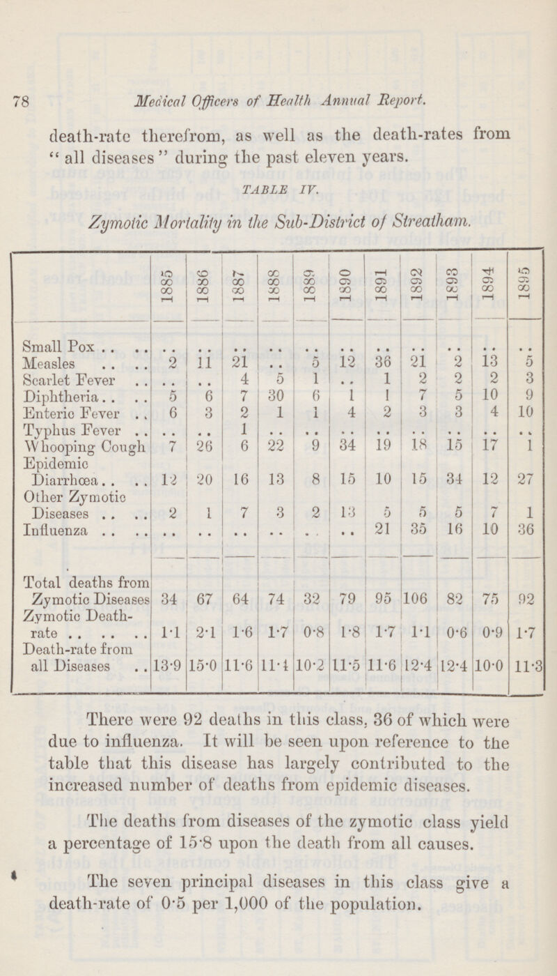 78 Medical Officers of Health Annual Report. death-rate therefrom, as well as the death-rates from  all diseases  during the past eleven years. TABLE IV. Zymotic Mortality in the Sub-District o) Streatham. 1885 1886 1 1887 1888 1889 1890 1891 1892 1893 1894 1895 Small Pox .. .. .. .. .. .. .. .. .. .. .. Measles 2 11 21 . . 5 12 36 21 2 13 5 Scarlet Fever 4 5 1 .. 1 2 2 2 3 Diphtheria 5 6 7 30 6 1 1 7 5 10 9 Enteric Fever 6 3 2 1 1 4 2 3 3 4 10 Typhus Fever .. .. 1 .. .. .. .. .. .. .. .. Whooping Cough 7 26 6 22 9 34 19 18 15 17 1 Epidemic Diarrhoea 12 ,0 16 13 8 15 10 15 34 12 27 Other Zymotic Diseases 2 1 7 3 2 13 5 5 5 7 1 Influenza .. .. .. .. .. .. 21 35 16 10 36 Total deaths from Zymotic Diseases 34 67 64 74 32 79 95 106 82 75 92 Zymotic Death rate 1.1 2.1 1.6 1.7 0.8 1.8 1.7 1.1 0.6 0.9 1.7 Death-rate from all Diseases 13.9 15.0 11.6 11.1 10.2 11.5 11.6 12.4 12.4 10.0 11.3 There were 92 deaths in this class. 36 of which were due to influenza. It will be seen upon reference to the table that this disease has largely contributed to the increased number of deaths from epidemic diseases. The deaths from diseases of the zymotic class yield a percentage of 15.8 upon the death from all causes. The seven principal diseases in this class give a death-rate of 0.5 per 1,000 of the population.