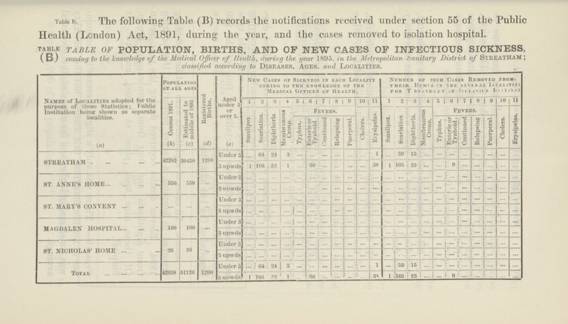 table B. The following Table (B) records the notifications received under section 55 of the Public Health (London) Act, 1891, during the year, and the cases removed to isolation hospital. table table of population, births, and of new cases of infectious sickness ( b) coming to the knowledge of the Medical Officer of Health, during the year 1895. in the Metropolilav Sanitary District of S'lREATHAM classified according to Diseases, Ages, and Localities. Names of Localities adopted for the purpose of these Statistics; Tublie Institution being shown as separate localities. Population at all ages Registered Births. Aged under 5 or over 5. new Cases of Sickness in Each Locality coming to the knowledge of the Medical Officer of Health Number of such Cases Removed from. their Homes in the several Localities; for Treatment in Isolation Hospital Census 1891. Estimated to middle of 1895 1 2 3 4 5 6 7 8 9 10 11 1 2 3 4 5 6 7 8 9 10 11 Smallpox. Scarlatina. Diphtheria Membranous Croup. F liVEl s. Cholera. Erysipelas. | Smallpox. Scarlatina Diphtheria. Membranous Croup. l'evehb. Cholera. Erysipelas. Typhus. Enteric or Typhoid Continued Relapsing Puerperal.] Typhus. Enteric or Typhoid. Continued Relapsing Puerperal. (a) (b) (c) (d) (e) STREATHAM 42282 50450 1200 Under 5 … 64 24 3 … … … … … … 1 … 39 15 … … … … … … … … 5 upwds 1 166 52 1 … 36 … … … … 38 1 105 23 … … … … … … … … ST. ANNE'S HOME 550 550 … Under 5 … … … … … … … … … … … … … ... … … … … … … … … 5 unwds … … … … … … … … … … … … … ... ... … … … … … … … ST. MARY'S CONVENT … … … Under 5 … … … … … … … … … … … … … … … … … … … … … … 5 upwds … … … … … … … … … … … … … … … … … … … … … … MAGDALEN HOSPITAL 100 100 … Under 5 … … … ... … … … … … …… … … … … … … … … … … … … 5 upwds … … … ... … … … … … … … … … … … … … … … … … … ST. NICHOLAS' HOME 26 26 Under 5 … … … ... … … … … … … … … … … … … … … … … … … 5 upwds ... … … ... … … … … … … … … … … … … … … … … … … Total 42958 51126 1200 Under 5 64 24 3 … ... ... … … … 1 … 39 15 … … ... … … … … … 5 upwds 1 166 52 1 … 36 … ... … … 38 1 105 23 … … 9 ... ... … … …