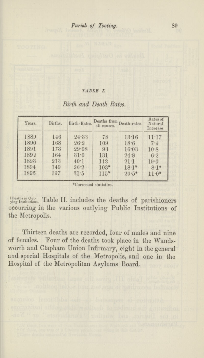 Parish of Tooting. 89 TABLE I. Birth and Death Rates. Years. Births. Birth-Bates. Deaths from alt causes. Death-rates. Rates of Natural Increase 1389 146 24.33 78 13.16 11.17 1890 168 26.2 109 18.6 7.9 1891 17.3 29.08 93 16.03 10.8 1892 164 31.0 131 24.8 6.2 1893 213 40.1 112 21.1 19.0 1894 149 26.2 103* 18.1* 8.1* 1895 197 31.5 115* 20.5* 11.0* *Corrected statistics. 1 Deaths in Out ying Institutions. Table II. includes the deaths of parishioners occurring in the various outlying Public Institutions of the Metropolis. Thirteen deaths are recorded, four of males and nine of females. Four of the deaths took place in the Wands worth and Clapham Union Infirmary, eight in the general and special Hospitals of the Metropolis, and one in the Hospital of the Metropolitan Asylums Board.
