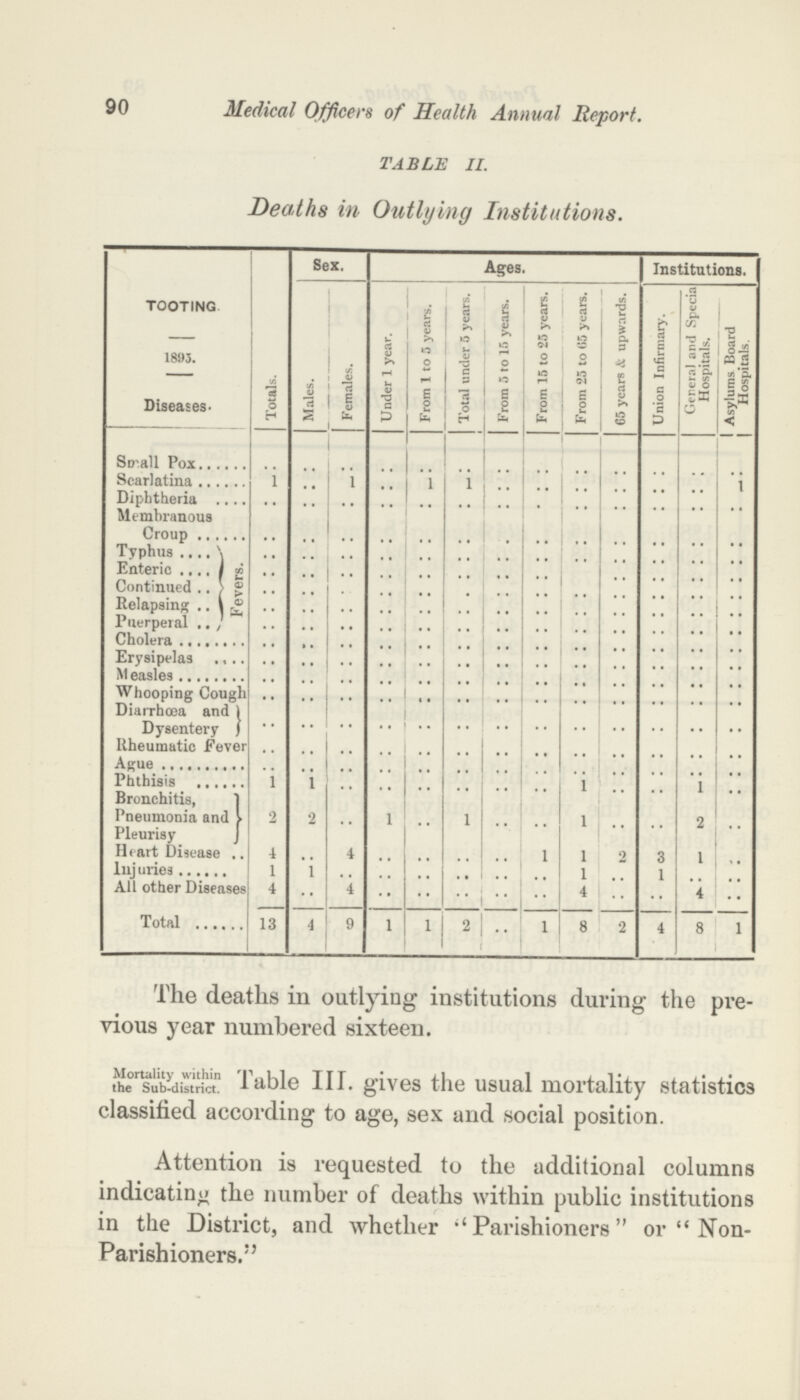 90 Medical Officers of Health Annual Report. TABLE II. Deaths in Outlying Institutions. TOOTING 1895. Diseases' Totals. Sex. Ages. Institutions. Males. Females. Under 1 year. From 1 to 5 years. Total under 5 years. From 5 to 15 years. From 15 to 25 years. From 25 to (>5 years. 65 years & upwards. Union Infirmary. Genera) and Specia Hospitals. Asylums Board Hospitals. Small Pox .. .. .. .. .. .. .. .. .. .. .. .. .. Scarlatina 1 .. 1 .. 1 1 .. .. .. .. .. .. 1 Diphtheria .. .. .. .. .. .. .. .. .. .. .. .. .. Membranous Croup .. .. .. .. .. .. .. .. .. .. .. .. .. Typhus Fever .. .. .. .. .. .. .. .. .. .. .. .. .. Enteric .. .. .. .. .. .. .. .. .. .. .. .. .. Continued .. .. .. .. .. .. .. .. .. .. .. .. .. Relapsing .. .. .. .. .. .. .. .. .. .. .. .. .. Puerperal .. .. .. .. .. .. .. .. .. .. .. .. .. Cholera .. .. .. .. .. .. .. .. .. .. .. .. .. Erysipelas .. .. .. .. .. .. .. .. .. .. .. .. .. Measles .. .. .. .. .. .. .. .. .. .. .. .. .. Whooping Cough .. .. .. .. .. .. .. .. .. .. .. .. .. Diarrhoea and Dysentery .. .. .. .. .. .. .. .. .. .. .. .. .. Rheumatic Fever .. .. .. .. .. .. .. .. .. .. .. .. .. Ague .. .. .. .. .. .. .. .. .. .. .. .. .. Phthisis 1 1 .. .. .. .. .. .. 1 .. .. 1 .. Bronchitis, Pneumonia and Pleurisy 2 2 .. 1 .. 1 .. .. 1 .. .. 2 .. Heart Disease 4 .. 4 .. .. .. .. 1 1 2 3 1 .. Injuries 1 1 .. .. .. .. .. .. 1 .. 1 .. All other Diseases 4 .. 4 .. .. .. .. .. 4 .. .. 4 .. Total 13 4 9 1 1 2 .. 1 8 2 4 8 1 The deaths in outlying institutions during the pre vious year numbered sixteen. Mortality within the Sub-district. Table III. gives the usual mortality statistics classified according to age, sex and social position. Attention is requested to the additional columns indicating the number of deaths within public institutions in the District, and whether Parishioners or Non Parishioners.