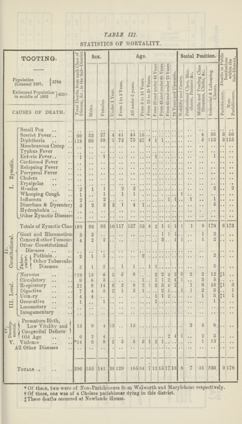 TABLE III. STATISTICS OF MORTALITY. TOOTING. Total Deaths from each Class of Disease, &c , in the Sub-District. Sex. Age. Social Position. Deaths in Public Institutions within the Sub-District. Population (Census) 1891, 5784 Males. Females. | Ui.der lYear. From 1 to 5 Years. All under 5 years. From 5 to 15 Years. From 15 to 25 Years. From 25 and under 45 Years From 45 and under 6.i Years! From 05 and under 75 Years 75 Years and Upwards. Nobility and Gentry. Professional Class, Mer chants, Bankers &c. Middle and Trading Class Shopmen, Clerks, &c. Industrial & Labouring Classes. Estimated Population in middle of 1895 6250 Parishioners. Non Parishioners. CAUSES OF DEATH. I. Zymotic. f Small Pox .. .. .. .. .. .. .. .. .. .. .. .. .. .. .. .. .. .. Scarlet Fever 60 33 27 4 41 45 15 .. .. .. .. .. .. .. 4 56 3 56 Diphtheria 118 60 58 3 72 75 37 4 1 1 .. .. .. .. 5 113 3 115 Membranous Croup .. .. .. .. .. .. .. .. .. .. .. .. .. .. .. .. .. .. Typhus Fever .. .. .. .. .. .. .. .. .. .. .. .. .. .. .. .. .. .. Enteric Fever l .. 1 .. .. .. .. .. .. .. .. .. .. .. .. 1 .. .. Continued Fever .. .. .. .. .. .. .. .. .. .. .. .. .. .. .. .. .. .. Relapsing Fever .. .. .. .. .. .. .. .. .. .. .. .. .. .. .. .. .. .. Puerperal Fever .. .. .. .. .. .. .. .. .. .. .. .. .. .. .. .. .. .. Cholera .. .. .. .. .. .. .. .. .. .. .. .. .. .. .. .. .. .. Erysipelas .. .. .. .. .. .. .. .. .. .. .. .. .. .. .. .. .. .. Measles 2 1 1 .. 2 2 .. .. .. .. .. .. .. .. .. 2 .. 2 Whooping Cough l .. 1 .. 1 1 .. .. .. .... .. 1 .. .. .. .. .. Influenza 2 .. 2 .. .. .. .. .. .. .. 1 1 1 .. 1 .. .. Diarrhoea & Dysentery 5 2 3 3 1 4 1 .. .. .. .. .. .. .. .. 6 .. .. Hydrophobia .. .. .. .. .. .. .. .. .. .. .. .. .. .. .. .. .. .. Other Zymotic Diseases .. .. .. .. .. .. .. .. .. .. .. .. .. .. .. .. .. Totals of Zymotic Class 189 96 93 10 117 127 53 4 2 1 1 1 1 1 9 178 6 173 11. Constitutional. Gout and Rheumatism 3 3 .. .. .. .. .. .. .. 1 1 1 .. .. 1 2 .. .. Cancer & other Tumours 4 2 2 .. .. .. .. .. .. .. .. 1 1 .. 1 2 .. .. Other Constitutional Diseases .. .. .. .. .. .. .. .. .. .. .. .. .. .. .. .. .. .. Tuber cular. Phthisis 2 1 1 .. .. .. 2 .. .. .. .. .. .. .. .. 2 .. .. Other Tubercular Diseases 3 I 2 .. 1 1 .. 1 1 .. .. .. .. .. .. 3 .. .. III. Local. * fNervous †19 13 6 3 5 8 .. 2 2 4 3 3 .. 2 12 ‡1 .. Circulatory 9 6 3 .. .. i 1 1 2 4 1 .. 3 5 .. .. Respiratory 22 8 14 6 2 8 2 1 2 3 .. .. .. 1 6 15 ‡1 3 Digestive 7 4 3 2 1 3 1 .. .. .. 1 .. 1 1 2 3 .. 1 Urinary 4 4 .. .. .. .. .. .. 1 1 2 .. .. .. 1 3 ‡1 1 Generative 1 .. 1 .. .. .. .. .. 1 .. .. .. .. .. .. 1 .. .. Locomotory .. .. .. .. .. .. .. .. .. .. .. .. .. .. .. .. .. .. Integumentary .. .. .. .. .. .. .. .. .. .. .. .. .. .. .. .. .. .. iv. Develop mental. Premature Birth .. .. .. .. .. .. .. .. .. .. .. .. .. .. .. .. .. .. Low Vitality and 13 9 4 13 .. 13 .. .. .. .. .. .. .. 2 3 8 .. .. Con genital Defects ) .. .. .. .. .. .. .. .. .. .. .. .. .. .. .. .. .. .. Old Age 6 2 4 .. .. .. .. .. .. .. 2 4 1 .. 2 3 .. .. V. Violence *14 6 8 2 3 5 5 1 .. 1 .. .. .. .. 1 13 .. .. All Other Diseases .. .. .. .. .. .. .. .. .. .. .. .. .. .. .. .. .. .. Totals 296 155 141 36 129 165 64 7 12 15 17 16 8 7 31 250 9 178 *0f these, two were of Non-Parishioners from Walworth and Marylebone respectively. † Of these, one was of a Chelsea parishioner dying in this district. ‡ These deaths occurred at Newlands House.