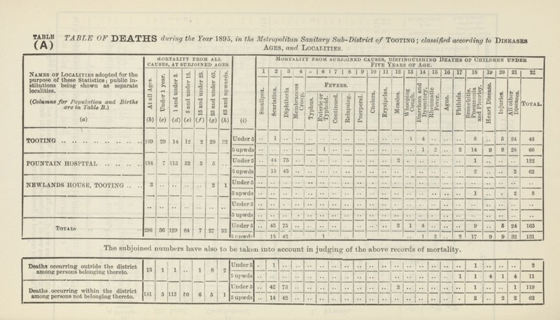 TABLE OF deaths during the Year 1895, in the Metropolitan Sanitary Sub-District of Tooting; classified according to Diseases ( a ) Ages, and Localities. Names op Localities adopted for the purpose of these Statistics; public in stitutions being shown as separate localities. {Columns for Population and Births arc in Table B.) MORTALITY FROM ALL CAUSES, AT SUBJOINED AGES. mortality from subjoined causes, distinguishing Deaths of Children under Five Years of Age. At all Ages. Under 1 year. 1 and under 5 5 and under 15. | 15 and under 25. 25 and under 65. 65 and upwards. 1 2 3 4 5 6 7 8 9 10 11 12 13 14 15 10 17 18 19 20 21 22 Smallpox. Scarlatina. Diphtheria Membranous 1 Croup. Fevers. Cholera. Erysipelas. Measles. Whooping Cough. Diarrhoea and Dysentery. Rheumatic fever. Ague. Phthisis. Bronchitis, Pneumonia and Pleurisy. Heart Disease. Injuries. All other Diseases. Total. Typhus. Enteric or Typhoid. Continued. Relapsing. Puerperal. (a) (b) (c) (d) (e) (f) (g) (h) (i) TOOTING 109 29 14 12 2 20 32 Under 5 .. 1 .. .. .. .. .. .. .. .. .. .. l 4 .. .. .. 8 .. 5 24 43 5 upwds .. .. .. .. .. 1 .. .. .. .. .. .. .. 1 »> — 2 14 9 9 28 66 FOUNTAIN HOSPITAL 184 7 115 52 5 5 .. Under 5 .. .. .. .. .. .. .. .. .. .. .. 2 .. .. .. .. .. 1 .. .. .. 122 5 upwds .. 15 43 .. .. .. .. .. .. .. .. .. .. .. .. .. .. 2 .. .. 2 62 NEWLANDS HOUSE, TOOTING 3 .. .. .. .. 2 1 Under 5 .. .. .. .. .. .. .. .. .. .. .. .. .. .. .. .. .. .. .. .. .. .. 5 upwds .. .. .. .. .. .. .. .. .. .. .. .. .. .. .. .. .. 1 .. .. 2 3 .. .. .. .. .. .. .. Under 5 .. .. .. .. .. .. .. .. .. .. .. .. .. .. .. .. .. .. .. .. .. .. 5 upwds .. .. .. .. .. .. .. .. .. .. .. .. .. .. .. .. .. .. .. .. .. .. Totals 296 36 120 64 7 27 33 Under 5 .. 45 75 .. .. .. .. .. .. .. .. 2 1 4 .. .. .. 9 .. 5 24 165 5 upwds .. 15 43 .. .. 1 .. .. .. .. .. .. .. 1 2 .. 2 17 9 9 32 131 The subjoined numbers have also to be taken into account in judging of the above records of mortality. Deaths occurring outside the district among persons belonging thereto. 13 1 1 .. 1 8 2 Under 5 .. 1 .. .. .. .. .. .. .. .. .. .. .. .. .. .. .. 1 .. .. .. 2  upwds .. .. .. .. .. .. .. .. .. .. .. .. .. .. .. .. 1 1 4 1 4 11 Deaths occurring within the district among persons not belonging thereto. 131 5 112 50 6 5 1 Under 5 .. 42 73 .. .. .. .. .. .. .. .. 2 .. .. .. .. .. 1 .. .. 1 119 5 upwds .. 14 42 .. .. .. .. .. .. .. .. .. .. .. .. .. .. 2 .. 2 2 62