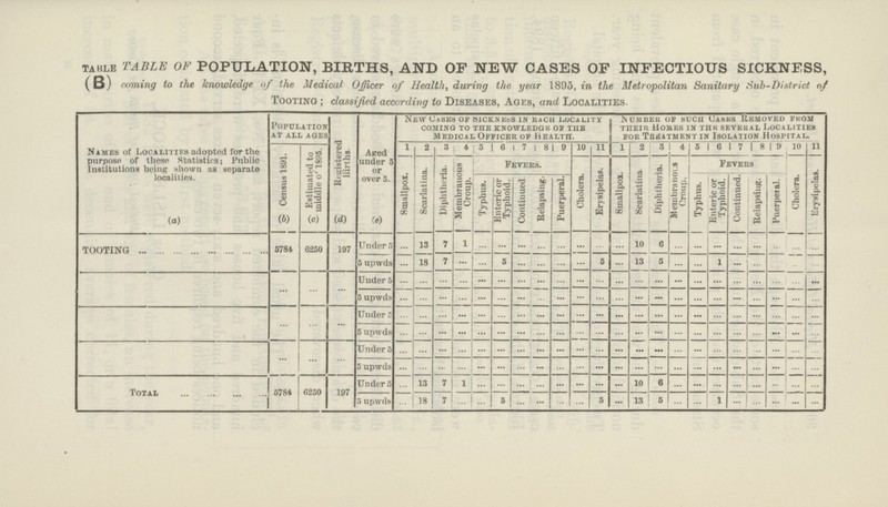 table TABLE OF POPULATION, BIRTHS, AND OP NEW CASES OF INFECTIOUS SICKNESS, (B) coming to the knowledge of the Medical- Officer of Health, during the year 1895, in the Metropolitan Sanitary Sub-District of Tooting ; classified according to Diseases, Ages, and Localities. names of Localities adopted for the purpose of these Statistics; Public Institutions being shown as separato localities. Population at all ages Registered Births. Aged under 5 or over 5. New Cases on sickness in bach locality coming to the knowledge of the Medical Officer op health. Number of such Casks Removed from their homes in the several Localities for Treatment in Isolation Hospital. Census 1891. Estimated to middle of 1895. 1 2 3 4 5 6 7 8 9 10 11 1 2 3 4 5 6 7 8 9 10 11 Smallpox. Scarlatina. Diphtheria, j Membranous Croup. Fevers. Cholera. Erysipelas. Smallpox. Scarlatina Diphtheria. Membranous Croup. Fevers Cholera. Erysipelas. Typhus. Enteric or Typhoid. Continued Relapsing. | Puerperal. Typhus. Enteric or Typhoid. Continued. Relapsing. Puerperal. (a) (b) (e) (d) (e) tooting 5784 6250 197 Under 5 ... 13 7 ... ... ... ... ... ... ... ... ... 10 6 ... ... ... ... ... ... ... ... 5 upwds ... 18 7 ... ... 5 ... ... ... ... 5 ... 13 5 ... ... 1 ... ... ... ... ... ... ... ... Under 5 ... ... ... ... ... ... ... ... ... ... ... ... ... ... ... ... ... ... ... ... ... ... 5 upwds ... ... ... ... ... ... ... ... ... ... ... ... ... ... ... ... ... ... ... ... ... ... ... ... Under 5 ... ... ... ... ... ... ... ... ... ... ... ... ... ... ... ... ... ... ... ... ... 5 upwds ... ... ... ... ... ... ... ... ... ... ... ... ......... ... ... ... ... ... ... ... ... ... ... ... ... Under 5 ... ... ... ... ... ... ... ... ... ... ... ... ... ... ... ... ... ... ... ... ... ... 5 upwds ... ... ... ... ... ... ... ... ... ... ... ... ... ... ... ... ... ... ... ... ... ... Total 5784 6250 197 Under 5 ... 13 7 1 ... ... ... ... ... ... ... ... 10 6 ... ... ... ... ... ... ... ... 5 upwds ... 18 7 ... ... 5 ... ... ... ... 5 ... 13 5 ... ... 1 ... ... ... ... ...