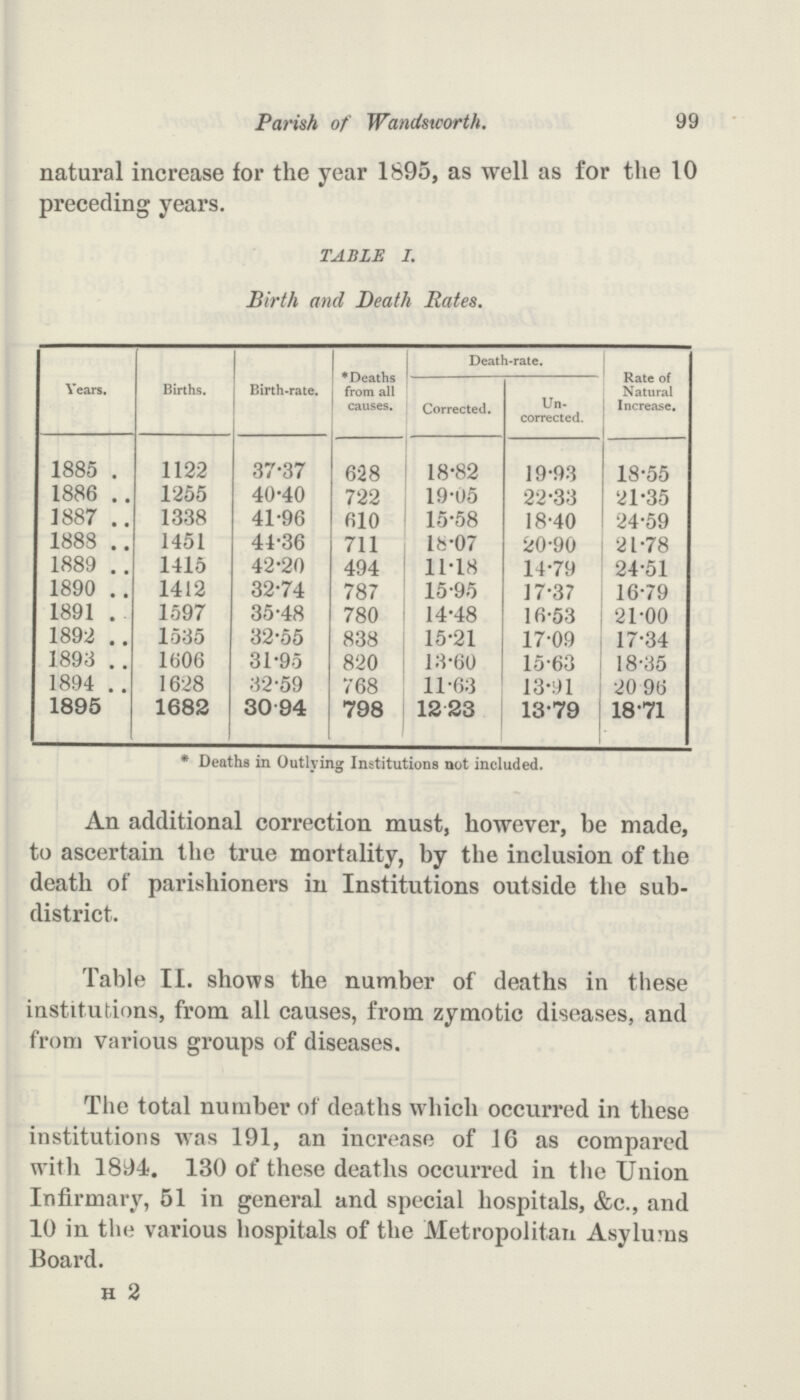 Parish of Wandsworth. 99 natural increase for the year 1895, as well as for the 10 preceding years. TABLE I. Birth and Death Rates. Years. Births. Birth-rate. Deaths from all causes. Death-rate. Rate of Natural Increase. Corrected. Un corrected. 1885 1122 37.37 628 18.82 19.93 18.55 1886 1255 40.40 722 19.05 22.33 21.35 1887 1338 41.96 610 15.58 18.40 24.59 1888 1451 44.36 711 18.07 20.90 21.78 1889 1415 42.20 494 11.18 14.79 24.51 1890 1412 32.74 787 15.95 17.37 16.79 1891 1597 35.48 780 14.48 16.53 21.00 1892 1535 32.55 838 15.21 17.09 17.34 1893 1606 31.95 820 13.60 15.63 18.35 1894 1628 32.59 768 11.63 13.91 20.96 1895 1682 30.94 798 12.23 13.79 18.71 * Deaths in Outlying Institutions not included. An additional correction must, however, be made, to ascertain the true mortality, by the inclusion of the death of parishioners in Institutions outside the sub district. Table II. shows the number of deaths in these institutions, from all causes, from zymotic diseases, and from various groups of diseases. The total number of deaths which occurred in these institutions was 191, an increase of 16 as compared with 1894. 130 of these deaths occurred in the Union Infirmary, 51 in general and special hospitals, &c., and 10 in the various hospitals of the Metropolitan Asylums Board. h 2