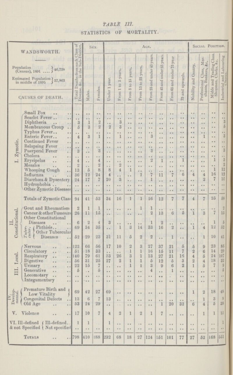 TABLE 111. STATISTICS OF MORTALITY. Wandsworth Total Deaths from each Class of 1 Disease. &c.. in the Sub-District. | Sex. Age. Social Position. Population 40,720 Males. Females. Under 1 year. From 1 to 5 years. From 5 to 15 years. From 15 to 25 years. From 25 and under 45 years. From 45 and under 65 years From 65 and under 75 year 75 and upwards. Nobility and Gentry. Professional Class, Mer- chants, Bankers, Ac. Midde and Trading Class. Shopmen, Clerks. &c Industrial and Labouring (Census), 1891 Estimated Population 57,863 in middle of 1895 CAUSES OF DEATH. I. Zymotic. Small Pox • • • • • • • • • • • • • • • • • • • • • • • • • • • • • • Scarlet Fever • • • • • • • • • • • • • • • • • • • • • • • • • • • • • • Diphtheria 3 1 2 • • 3 • • • • • • • • • • • • • • • • • • 3 Membranous Croup 5 3 2 2 3 • • • • • • • • • • • • • • • • • • 5 Typhus Fever • • • • • • • • • • • • • • • • • • • • • • • • • • • • • • Enteric Fever 4 3 1 • • 1 • • • • 3 • • • • • • • • 1 • • 3 Continued Fever • • • • • • • • • • • • • • • • • • • • • • • • • • • • • • Relapsing Fever • • • • • • • • • • • • • • • • • • • • • • • • • • • • • • Puerperal Fever 3 • • • • • • • • • • • • 3 • • • • • • • • • • • • 1 Cholera • • • • • • • • • • • • • • • • • • • • • • • • • • • • • • Erysipelas 4 • • 4 • • • • • • • • 2 1 • • 1 .. .. 1 3 Measles 2 • • 2 • • 2 • • • • • • • • • • • • • • • • • • 2 Whooping Cough 13 5 8 8 4 1 • • • • • • .. • • • • .. 1 12 Influenza 36 12 24 4 • • • • 1 7 11 7 6 4 4 16 12 Diarrhoea & Dysentery 24 17 7 20 3 • • • • 1 • • • • • • • • 2 7 15 Hydrophobia • • • • • • • • • • • • • • • • • • • • • • • • • • • • • • Other Zymotic Diseases • • • • • • • • • • • • • • • • • • • • • • • • • • • • • • Totals of Zymotic Class 94 41 53 34 16 1 1 16 12 7 7 4 7 25 58 ii. Constitutional. Gout and Rheumatism 2 1 1 • • • • • • 1 1 • • • • • • • • • • • • 2 Cancer & other Tumours 26 11 15 • • • • • • • • 2 13 6 5 1 3 7 19 Other Constitutional Diseases 6 2 4 3 • • • • • • 1 2 • • • • • • • • 1 5 Tubercular Phthisis 69 34 35 • • 1 3 14 33 16 2 .. 1 4 12 ,12 Other Tubercular Diseases 52 29 23 31 11 5 2 2 • • 1 • • • • 1 10 41 III. Local. Nervous 122 66 56 17 10 2 3 27 37 21 5 5 9 23 85 Circulatory 51 18 33 .. 1 1 16 15 11 7 2 6 14 29 Respiratory 140 79 61 33 26 3 1 13 27 21 16 4 5 24 101 Digestive 56 31 25 27 2 1 1 5 12 6 3 2 4 18 32 Urinary 22 15 7 • • • • 1 1 3 9 6 2 1 0 7 9 Generative 5 • • 5 • • • • • • • • 4 • • 1 • • • • • • .. 5 Locomotary • • • • • • • • • • • • • • • • • • • • • • • • • • • • • • Integumentary • • • • • • • • • • • • • • • • • • • • • • • • • • • • • • IV. Develop mental. Premature Birth and Low Vitality 69 42 27 69 • • • • • • • • • • • • • • 1 2 18 48 Congenital Defects 13 6 7 13 • • • • • • • • • • • • • • • • 1 3 9 Old Age 53 24 29 •• • • • • • • • • 1 20 32 6 4 5 38 V. Violence 17 10 7 4 2 1 2 1 7 • • • • • • 1 1 15 VI. Ill-defined & not Specified Ill-defined 1 1 • • 1 • • • • • • • • • • • • • • • • • • • • 1 Not specifier • • • • • • • • • • • • • • • • • • • • • • • • • • • • • • Totals 798 410 388 232 68 18 27 124 151 101 77 27 52 168 651