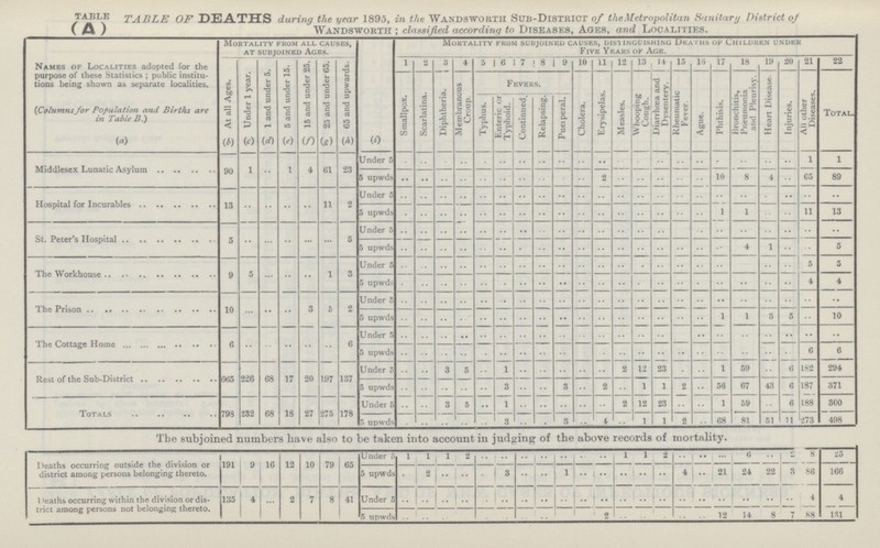 TABLE OF deaths during the year 1895, in the Wandsworth Sub-District of the Metropolitan Sanitary District of ( /X ) Wandsworth ; classified according to Diseases, Ages, and Localities. Names of Localities adopted for the purpose of these Statistics ; public institu tions being shown as separate localities. Mortality from all causes, at subjoined ages. Mortality from subjoined causes, distinguishing Deaths of Children under Five Years of Age. At all Ages. Under 1 year. 1 and under 5. 5 and under 15- 15 and under 25. 25 and under 65. 65 and upwards. 1 * 3 4 5 « 7 8 9 10 11 12 13 14 15 1* 17 18 19 21) 21 22 Smallpox. Scarlatina. Diphtheria. Membranous 1 Croup. Fevers. Cholera. Erysipelas. Measles. Whooping Cough. Diarrhoea and 1 Dysentery. Rheumatic Fever. Ague. Phthisis. Hronchitis, Pneumonia and Pleurisy. Heart Disease- Injuries. All other Diseases. Total. (Columns for Population and Births are in Table B.) Typhus. Enteric or Typhoid. Continued. Relapsing. | Puerperal. (a) (b) (c) (d) (e) (g) (h) (i) Middlesex Lunatic Asylum 90 1 .. 1 4 61 23 Under 5 .. .. .. .. .. .. .. .. .. .. .. .. .. .. .. .. .. .. .. .. 1 1 5 upwds .. .. .. .. .. .. .. .. .. .. 2 .. .. .. .. .. 10 8 4 .. 65 89 Hospital for Incurables 13 .. .. .. .. 11 2 Under 5 .. .. .. .. .. .. .. .. .. .. .. .. .. .. .. .. .. .. .. .. .. 5 upwds .. .. .. .. .. .. .. .. .. .. .. .. .. .. .. .. 1 1 .. .. 11 13 St. Peter's Hospital 5 .. .. .. .. .. 5 Under 5 .. .. .. .. .. .. .. .. .. .. .. .. .. .. .. .. .. .. .. .. .. .. 5 upwds .. .. .. .. .. .. .. .. .. .. .. .. .. .. .. .. .. 4 1 .. .. 5 The Workhouse 9 5 .. .. .. 1 3 Under 5 .. .. .. .. .. .. .. .. .. .. .. .. .. .. .. .. .. .. .. .. 5 5 5 upwds .. .. .. .. .. .. .. .. .. .. .. .. .. .. .. .. .. .. .. .. 4 4 The Prison 10 .. .. .. 3 5 2 Under 5 .. .. .... .. .. .. .. .. .. .. .. .. .. .. .. .. .. .. .. .. .. .. 5 upwds .. .. .. .. .. .. .. .. .. .. .. .. .. .. .. .. 1 1 3 5 .. 10 The Cottage Home 6 .. .. .. .. .. 6 Under 5 .. .. .. .. .. .. .. .. .. .. .. .. .. .. .. .. .. .. .. .. .. .. 5 upwds .. .. .. .. .. .. .. .. .. .. .. .. .. .. .. .. .. .. .. .. 6 6 Rest of the Sub-District 665 226 63 17 20 197 137 Under 5 .. .. 3 5 .. 1 .. .. .. .. .. 2 12 23 .. .. 1 59 .. 6 182 294 5 upwds .. .. .. .. .. 3 .. .. 3 .. 2 1 1 2 .. 56 67 43 6 187 371 Totals 793 232 68 18 27 275 178 Under 6 .. .. 3 5 .. 1 .. .. .. .. .. 2 12 23 .. .. 1 59 .. 6 188 300 5 upwds .. .. .. .. .. 3 .. .. 3 .. 4 .. 1 1 2 .. 68 81 51 11 273 498 The subjoined numbers have also to be taken into account in judging of the above records of mortality. Deaths occurring outside the division or district among persons belonging thereto. 191 9 16 12 10 79 65 Under 5 1 1 1 2 .. .. .. .. .. .. .. 1 1 2 .. •• .. 6 .. 2 8 25 5 upwds .. 2 .. .. .. 3 .. .. 1 .. .. .. .. .. 4 .. 21 24 22 8 86 166 Deaths occurring within the division or dis trict among persons not belonging thereto. 135 4 .. 2 7 8 41 Under 5 .. .. •• • • .. .. .. .. .. •• .. .. .. .. .. .. .. .. .. .. 4 4 5 upwds .. .. .. .. .. .. .. .. .. .. 2 .. .. .. .. .. 12 14 8 7 88 131