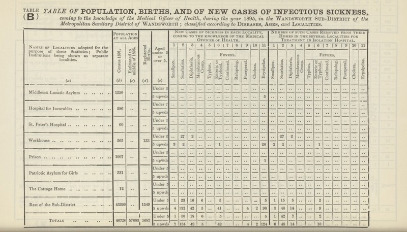 Table table 0f population, births, and of new cases of infectious sickness, ( D ) coming to the knowledge of the Medical Officer of Health, during the year 1895, in the Wandsworth Sub-District of the Metropolitan Sanitary District of Wandsworth ; classified according to Diseases, Ages, and Localities. Names of Localities adopted for the purpose of these Statistics; Public Institutions being shown as separate localities. Population at all Ages Registered Births. Aged under 5 or over 5. New Cases of Sickness in each Locality, coming to the knowledge of the medical Officer of Health. Number of such Cases Removed from their Homes in the several Localities for Treatment in Isolation Hospital. Census 1891. Estimated to middle of 1895. 1 2 3 4 5 6 7 8 9 10 11 1 2 3 4 5 6 7 8 9 10 11 | Smallpox. Scarlatina. | Diphtheria. Membranous Croup. Fevers. Cholera. Erysipelas. Smallpox. Scarlatina. Diphtheria. Membranous Croup. Fevers. Cholera. Erysipelas. Typhus. Enteric or Typhoid. Continued. Relapsing. Puerperal. Typhus. Enteric or Typhoid. Continued. Relapsing. Puerperal. (a) (*) to (<0 to Middlesex Lunatic Asylum 1250 .. .. Under 5 .. .. .. .. .. .. .. .. .. .. .. .. .. .. .. .. .. .. .. .. .. .. 5 upwds .. .. .. .. .. .. .. .. .. .. 5 .. .. .. .. .. .. .. .. .. .. .. Hospital for Incurables 286 .. .. Under r .. .. .. .. .. .. .. .. .. .. .. .. .. .. .. .. .. .. .. .. .. .. 5 upwds .. .. .. .. .. .. .. .. .. .. .. .. .. .. .. .. .. .. .. .. .. .. St. Peter's Hospital 60 .. .. Under 5 .. .. .. .. .. .. .. .. .. .. .. .. .. .. .. .. .. .. .. .. .. .. 5 upwds .. .. .. .. .. .. .. .. .. .. .. .. .. .. .. .. .. .. .. .. .. .. Workhouse 565 .. 133 Under 5 27 2 .. .. .. .. .. .. .. .. .. 27 2 .. .. .. .. .. .. .. .. 5 upwds 3 2 .. .. .. 1 .. .. .. .. 28 3 2 .. .. .. 1 .. .. .. .. .. Prison 1007 .. .. Under 5 .. .. .. .. .. .. .. .. .. .. .. .. .. .. .. .. .. .. .. .. .. .. 5 upwds .. .. .. .. .. .. .. .. .. .. 1 .. .. .. .. .. .. .. .. .. .. .. Patriotic Asylum for Girls 331 .. .. Under 6 .. .. .. .. .. .. .. .. .. .. .. .. .. .. .. .. .. .. .. .. .. .. 5 upwds .. .. .. .. .. .. .. .. .. .. .. .. .. .. .. .. .. .. .. .. .. .. The Cottage Home 12 .. .. Under D .. .. .. .. .. .. .. .. .. .. .. .. .. .. .. .. .. .. .. .. .. .. 5 upwds .. .. .. .. .. .. .. .. .. .. .. .. .. .. .. .. .. .. .. .. .. .. Rest of the Sub-District 43209 •• 1549 Under 5 1 23 16 6 .. 5 .. .. .. .. 5 1 15 5 .. .. 2 .. .. .. .. .. 5 upwds 4 132 42 5 .. 41 .. .. 4 2 90 3 46 14 .. •• 9 .. .. .. .. .. Totals 46720 | 57683| 1682 Under 5 1 50 18 6 .. 5 .. .. .. .. 5 1 42 7 .. .. 2 .. .. .. .. .. 5 upwds 7 134 42 5 .. 42 .. .. 4 2 124 6 48 14 .. 1 10 .. .. .. .. ..