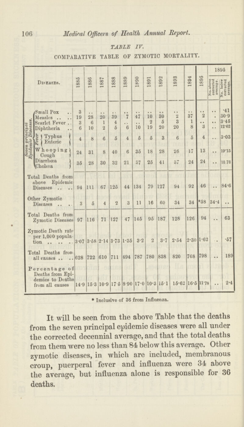 106 Medical Officers of Health Annual Report. TABLE IV. COMPARATIVE TABLE OF ZYMOTIC MORTALITY. Diseases. 1885 1886 1887 1888 1889 1890 1891 1892 1893 1894 1895 1895 No. above corrected average. No. below corrected average. Seven -principal Epidemic Diseases. Small Pox 3 .. .. .. .. .. .. .. .. .. .. .. .41 Measles 19 28 20 39 7 47 10 30 2 37 2 .. 30.9 Scarlet Fever 3 6 1 4 .. .. 2 5 3 1 .. .. 3.45 Diphtheria 6 10 2 5 6 10 19 20 20 8 3 1262 Fever Typhus Enteric 4 8 6 5 4 5 5 3 6 5 4 .. 3.03 Whooping Cough 24 31 8 40 6 35 18 28 26 17 13 .. 19.15 Diarrhoea cholera 35 28 30 32 21 37 25 41 37 24 24 •• 18 78 Total Deaths from above Epidemic Diseases 94 111 67 125 44 134 79 127 94 92 46 .. 84.6 Other Zymotic Diseases 3 5 4 2 3 11 16 60 34 34 *58 34.4 .. Total Deaths from Zymotic Diseases 97 116 71 127 47 145 95 187 128 126 94 .. 63 Zymotic Death rate per 1,000 popula tion 3.07 3.68 2.14 3.73 1.36 3.2 2 3.7 2.54 2.30 1.62 .. .57 Total Deaths from all causes 628 722 610 711 494 787 780 838 820 768 798 .. 189 Percentage of Deaths from Epi demics to Deaths from all causes 14.9 15.3 10.9 17.5 8.90 17.0 10.3 15.1 15.62 16.5 11.78 .. 2.4 * Inclusive of 36 from Influenza. It will be seen from the above Table that the deaths from the seven principal epidemic diseases were all under the corrected decennial average, and that the total deaths from them were no less than 84 below this average. Other zymotic diseases, in which are included, membranous croup, puerperal fever and influenza were 34 above the average, but influenza alone is responsible for 36 deaths.