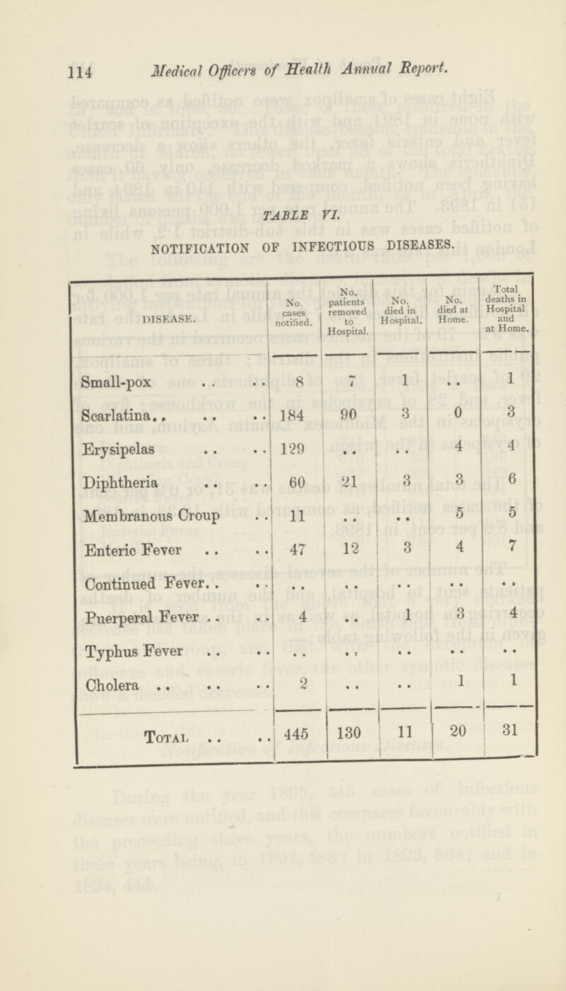 114 Medical Officers of Health Annual Report. TABLE VI. NOTIFICATION OF INFECTIOUS DISEASES. DISEASE. No. cases notified. No. patients removed to Hospital. No. died in Hospital. No. died at Home. Total deaths in Hospital and at Home. Small-pox 8 7 1 .. 1 Scarlatina 184 90 3 0 3 Erysipelas 129 .. .. 4 4 Diphtheria 60 21 3 3 6 Membranous Croup 11 .. .. 5 5 Enteric Fever 47 12 3 4 7 Continued Fever .. .. .. .. .. Puerperal Fever 4 .. 1 3 4 Typhus Fever .. .. .. .. .. Cholera 2 .. .. 1 1 Total 445 130 11 20 31