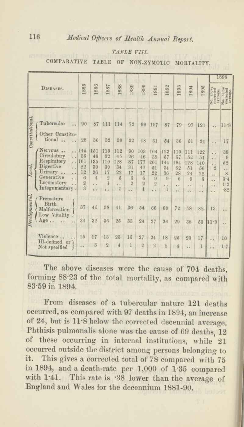 116 Medical Officers of Health Annual Report. TABLE VIII. COMPARATIVE TABLE OF NON-ZYMOTIC MORTALITY. Diseases. 1885 1886 1887 1888 1889 1890 1891 1892 1893 1894 1895 1895 No. above corrected average. No. below corrected average. Constitutional. Tubercular 90 87 111 114 72 99 107 87 79 97 121 .. 11.8 Other Constitu tional 28 30 32 30 32 48 31 54 36 51 34 .. 17 Local. Nervous 145 151 115 112 90 103 104 123 110 111 122 .. 38 Circulatory 36 46 32 45 26 46 39 57 57 52 51 .. 9 Respiratory 101 135 110 128 87 177 201 144 184 128 140 .. 52 Digestive 22 30 30 34 31 42 51 34 62 51 56 2 .. Urinary 12 26 17 22 17 17 22 36 28 24 22 .. 8 Generative 6 4 2 5 5 6 9 9 6 9 5 .. 3.4 Locomotory 2 .. 1 .. 2 2 2 .. .. .. .. .. 1.2 Integumentary 3 •• •• 1 •• 1 .. 1 .. .. .. .. .82 Developmental. Premature Birth Malformation 37 45 38 41 36 54 66 60 72 58 82 13 .. Low Vitality Age 34 32 36 25 33 24 27 26 29 38 53 11.3 •• Violence 15 17 13 23 15 27 24 18 25 23 17 .. 10 Ill-defined or Not specified •• 3 2 4 1 2 2 2 4 •• 1 •• 1.7 The above diseases were the cause of 704 deaths, forming 88.23 of the total mortality, as compared with 83.59 in 1894. From diseases of a tubercular nature 121 deaths occurred, as compared with 97 deaths in 1894, an increase of 24, but is 11.8 below the corrected decennial average. Phthisis pulmonalis alone was the cause of 69 deaths, 12 of these occurring in internal institutions, while 21 occurred outside the district among persons belonging to it. This gives a corrccted total of 78 compared with 75 in 1894, and a death-rate per 1,000 of 1.35 compared with 1.41. This rate is .38 lower than the average of England and Wales for the decennium 1881-90.
