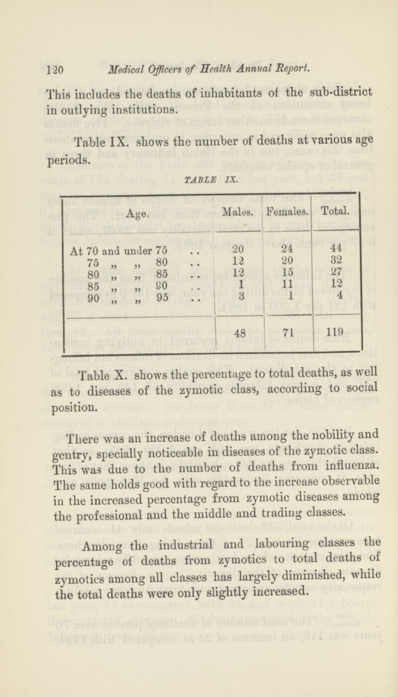 120 Medical Officers of Health Annual Report. This includes the deaths of inhabitants of the sub-district in outlying institutions. Table IX. shows the number of deaths at various age periods. TABLE IX. Age. Males. Females. Total. At 70 and under 75 20 24 44 75 „ „ 80 12 20 32 80 „ „ 85 12 15 27 85 „ „ 90 1 11 12 90 „ ,, 95 3 1 4 48 71 119 Table X. shows the percentage to total deaths, as well as to diseases of the zymotic class, according to social position. There was an increase of deaths among the nobility and gentry, specially noticeable in diseases of the zymotic class. This was due to the number of deaths from influenza. The same holds good with regard to the increase observable in the increased percentage from zymotic diseases among the professional and the middle and trading classes. Among the industrial and labouring classes the percentage of deaths from zymotics to total deaths of zymotics among all classes has largely diminished, while the total deaths were only slightly increased.