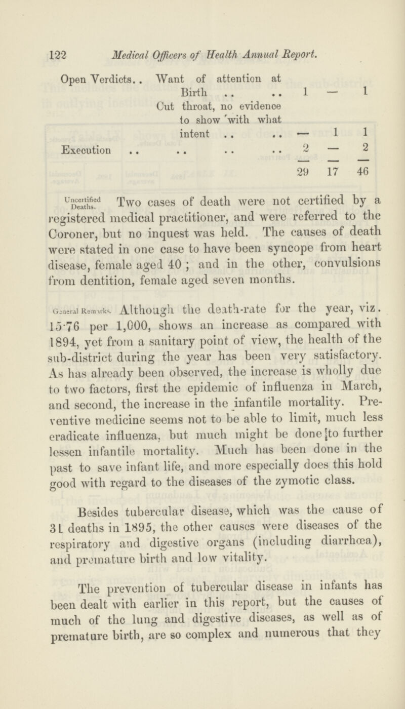 122 Medical Officers of Health Annual Report. Open Verdicts Want of attention at Birth 1 — 1 Cut throat, no evidence to show with what intent — 1 1 Execution 2 — 2 29 17 46 Uncertified Deaths. Two cases of death were not certified by a registered medical practitioner, and were referred to the Coroner, but no inquest was held. The causes of death were stated in one case to have been syncope from heart disease, female aged 40; and in the other, convulsions from dentition, female aged seven months. General Re marks. Although the death-rate for the year, viz. 15.76 per 1,000, shows an increase as compared with 1894, yet from a sanitary point of view, the health of the sub-district during the year has been very satisfactory. As has already been observed, the increase is wholly due to two factors, first the epidemic of influenza in March, and second, the increase in the infantile mortality. Pre ventive medicine seems not to be able to limit, much less eradicate influenza, but much might be done [to further lessen infantile mortality. Much has been done in the past to save infant life, and more especially does this hold good with regard to the diseases of the zymotic class. Besides tubercular disease, which was the cause of 31 deaths in 1895, the other causes were diseases of the respiratory and digestive organs (including diarrhoea), and premature birth and low vitality. The prevention of tubercular disease in infants has been dealt with earlier in this report, but the causes of much of the lung and digestive diseases, as well as of premature birth, are so complex and numerous that they