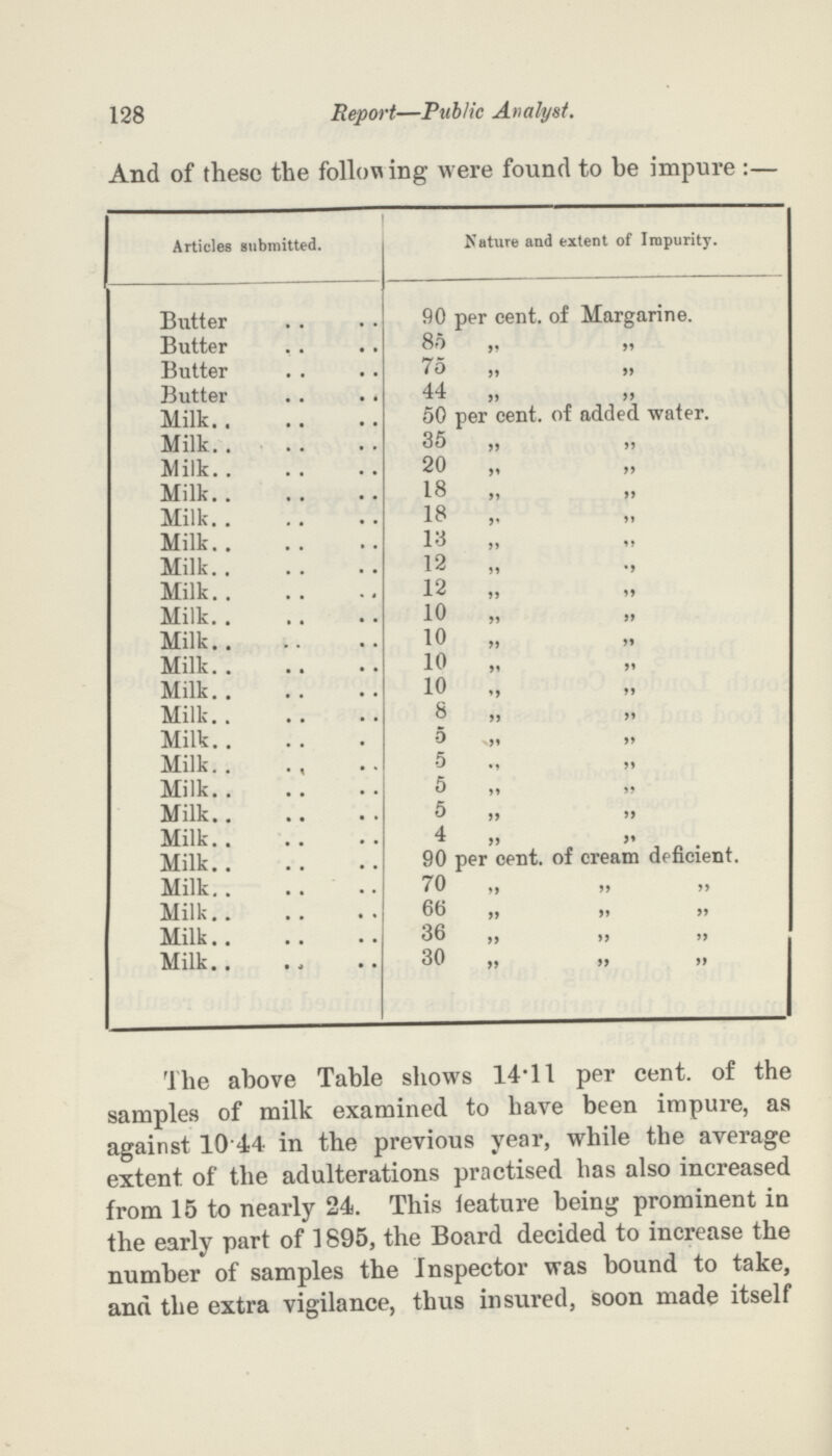 128 Report—Public Analyst. And of these the following were found to be impure:— Articles submitted. Mature and extent of Impurity. Butter 90 per cent. of Margarine. Butter 85 „ ,, Butter 75 „ ,, Butter 44 „ „ Milk 50 per cent. of added water. Milk 35 ,, ,, Milk 20 „ ,, Milk 18 „ „ Milk 18 ,, ,, Milk 13 „ ,, Milk 12 „ ,, Milk 12 „ ,, Milk 10 „ ,, Milk 10 „ ,, Milk 10 „ ,, Milk 10 „ ,, Milk 8 ,, ,, Milk 5 ,, ,, Milk 5 ,, ,, Milk 5 ,, ,, Milk 5 ,, ,, Milk 4 „ „ Milk 90 per cent. of cream deficient. Milk 70 ,, ,, ,, Milk 66 ,, „ „ Milk 36 „ „ „ Milk 30 „ ,, ,, The above Table shows 14.11 per cent. of the samples of milk examined to have been impure, as against 10.44 in the previous year, while the average extent of the adulterations practised has also increased from 15 to nearly 24. This feature being prominent in the early part of 1895, the Board decided to increase the number of samples the Inspector was bound to take, and the extra vigilance, thus insured, soon made itself