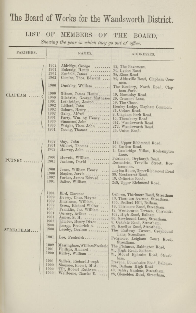 The Board of Works for the Wandsworth District. LIST OF MEMBERS OF THE BOARD, Showing the year in which they go out of office. PARISHES. NAMES. ADDRESSES. CLAPHAM 1902 Aldridge, George 32, The Pavement. 1901 Bulcraig, Henry 20, Lydon Road 1901 Busfield, James 35, Elms Road 1902 Comins, Thos. Edward 86, Abbeville Road, Clapham Com mon. 1900 Dunkley, William The Rockery, North Road, Clap ham Park. 1900 Gibson, James Henry 19, Macaulay Road. 1900 Gilchrist, George Matheson 29, Crescent Lane. 1901 Lethbridge, Joseph 59, The Chase. 1902 Lidiard, John Henley Lodge, Clapham Common. 1902 Osburn, Henry 21, Cedars Road. 1902 Oxley, Alfred 9, Clapham Park Road. 1901 Parry, Wm. Ap Henry 10, Thornbury Road 1900 Simmons, John 647, Wandsworth Road. 1900 Wright, Thos. John 272, Wandsworth Road. 1901 Young, Thomas 36, Union Road. PUTNEY 1902 Gay, John 119, Upper Richmond Road. 1901 Gilbert, Thomas 30, Carlton Road. 1902 Harvey, John 1, Cambridge Villas, Roehampton Lane. 1900 Hewett, William Fairhaven, Dryburgh Road. 1901 Jackson, David Rosenstein, Treville Street, Roe hampton. 1900 Jones, William Henry Lay ton House, UpperRichmond Road 1900 Maples, Jarvis 39, Montserrat Road. 190-2 Parker, James Edward 19, Colinette Road. 1901 Salter, William 248, Upper Richmond Road. STREATHAM 1901 Bird, Clarence Cefn-on, Thirlmere Road, Streatham 1902 Dewey, Chas. Hayter 16, Thornton Avenue, Streatham. 1902 Dickinson, William 135, Bedford Hill, Balham. 1902 Essex, Richard Walter 19, Thirlmere Road, Streatham. 1900 Franklin, Jas. William 12, Westboume Terrace, Chiswick. 1901 Gurney, Arthur 102, High Road, Balham. 1901 James, S. H 30, Greyhound Lane, Streatham. 1902 Kimber, Henry Dixon 8, Oakdale Road, Streatham. 1900 Knapp, Frederick A 39, Knollys Road, Streatham. 1900 Laceby, Coulson The Railway Tavern, Greyhound Lane, Streatham. 1901 Lee, Frederick Frogmore, Leigham Court Road, Streatham. 1902 Massingham,WilIiamFrederic The Platanus, Babington Road. 1901 Phillips, Richard 21, High Road, Balham. 1900 1901 Ridley, William Sadleir, Richard Joseph 21, Mount Ephraim Read, Streat ham. Trevena, Boundaries Road, Balham. 1900 Simpson, Robert, M.A 234, Balham High Road. 1902 Tilt, Robert Ruthven 40, lialdry Gardens, Streatham. 1900 Wellborne, Charles E. 28, Gleneldon Road, Streatham.