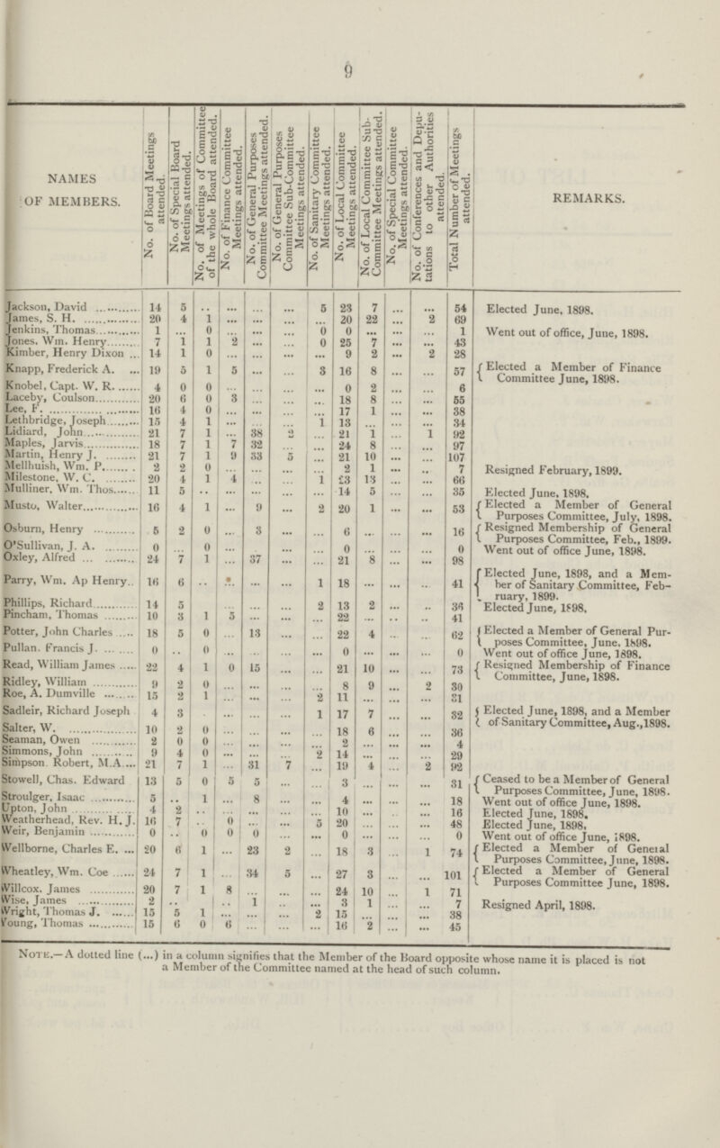 9 NAMES OF MEMBERS. No. of Board Meetings attended. No. of Special Board Meetings attended. No. of Meetings of Committee of the whole Board attended. No. of Finance Committee Meetings attended. No. of General Purposes < ommittee Meetings attended. No. of General Purposes Committee Sub-Committee Meetings attended. No. of Sanitary Committee Meetings attended. No. of Local Committee Meetings attended. No. of Local Committee Sub Committee Meetings attended. No. of Special Committee Meetings attended. No. of Conferences and Depu tations to other Authorities attended. Total Number of Meetings attended. REMARKS.Jackson Jackson, David 11 5 ... ... ... ... 5 23 7 ... ... 54 Elected June, 1898. James,S.H. 20 4 1 ... ... ... ... 20 22 ... 2 69 Jenkins,Thomas 1 ... 0 ... ... ... 6 0 £ ... ... 1 Went out of office, June, 1898. Jones. Win. Henry 7 1 1 2 ... ... 0 25 7 ... ... 43 Kimber, Henry Dixon 14 1 0 ... ... ... ... 9 2 ... 2 28 Knapp, Frederick A. 19 5 1 5 ... ... 3 16 8 ... ... 57 Elected a Member of Finance Committee June, 1898. Knobel, Capt. W. R 4 0 0 ... ... ... ... 0 2 ... ... 6 Laceby, Coulson 20 6 0 3 ... ... ... 18 8 ... ... 55 • Lee, F 16 ... 0 ... ... ... ... 17 1 ... ... 38 Lethbridge,Joseph 15 4 1 ... ... ... 1 13 ... ... ... 34 Lidiard, John 21 7 1 ... 38 0 ... 21 1 ... 1 92 Maples, Jarvis 18 7 1 7 32 ... ... 24 8 ... ... 97 Martin, Henry J. 21 7 1 9 33 5 ... 21 10 ... ... 107 Mellhuish, Wm. P 2 2 0 ... ... ... ... 2 1 ... ... 7 Resigned February, 1899. Milestone, W. C 20 4 1 4 ... ... 1 £3 13 ... ... 66 Mulliner. Wm. Thos 11 5 ... ... ... ... ... 14 5 ... ... 35 Elected June, 1898. Musto, Walter 16 4 1 ... 9 ... 2 20 1 ... ... 53 Elected a Member of General Purposes Committee, July, 1898. Osburn, Henry 5 2 0 ... 3 ... ... 6 ... ... ... 16 Resigned Membership of General Purposes Committee, Feb., 1899. O'Sullivan, J. A. 0 ... 0 ... ... ... ... 0 ... ... ... 0 Went out of office June, 1898. Oxley, Alfred 24 7 1 ... 37 ... ... 21 8 ... ... 98 Parry, Wm. Ap Henry. 16 6 ... ... ... ... 1 18 ... ... ... 41 Elected June, 1898, and a Mem her of Sanitary Committee, Feb ruary, 1899. Phillips, Richard 14 5 ... ... ... ... 2 13 2 ... ... 36 Elected June, 1£98, Pincham, Thomas 10 3 1 5 ... ... ... 22 ... ... ... 41 Potter, John Charles 18 5 0 ... 13 ... ... 22 4 ... ... 62 Elected a Member of General Pur poses Committee, June, 1898. Pullan. Francis J 0 ... 0 ... ... ... ... 0 ... ... ... 0 Went out of office June, 1898. Read, William James 22 4 1 0 15 ... ... 21 10 ... ... 73 Resigned Membership of Finance Committee, June, 1898. Ridley, William 0 2 0 ... ... ... ... 8 9 ... 2 30 Roe,A.Dumville 15 2 1 ... ... ... 2 11 ... ... ... 31 Sadleir, Richard Joseph 4 3 ... ... ... ... 1 17 7 ... ... 32 Elected June, 1898, and a Member of Sanitary Committee, Aug.,1898. Salter, W 10 2 0 ... ... ... ... 18 6 ... ... 36 Seaman, Owen 2 0 0 ... ... ... ... 2 ... ... ... 4 Simmons, John 0 4 0 ... ... ... 2 14 ... ... ... 29 Simpson. Robert, M.A 21 7 1 ... 31 7 ... 19 4 ... 2 92 Stowell, Chas. Edward 13 5 0 5 5 ... ... 3 ... ... ... 31 Ceased to be a Member of General Purposes Committee, June, 1898. Stroulger, Isaac 5 ... 1 ... 8 ... ... 4 ... ... ... 18 Went out of office June, 1898. Upton, John 4 2 ... ... ... ... ... 10 ... ... ... 16 Elected June, 1898. Weatherhead, Rev. H.J. 16 7 ... 0 ... ... 5 20 ... ... ... 48 Elected June, 1898, Weir, Benjamin 0 ... 0 0 0 ... ... 0 ... ... ... 0 Went out of office June, 1898. Wellborne, Charles E. 20 6 1 ... 23 2 ... 18 3 ... 1 74 Elected a Member of Geneial Purposes Committee, June, 1898. Wheatley, Wm. Coe 24 7 1 ... 34 5 ... 27 3 ... ... 101 Elected a Member of General Purposes Committee June, 1898. Willcox. James 20 7 ... 8 ... ... ... 24 10 ... 1 71 Wise,James 2 ... ... 1 ... ... 3 1 ... ... 7 Resigned April, 1898. Wright, Thomas J 15 5 1 ... ... ... 2 15 ... ... ... 38 Young, Thomas 15 6 0 6 ... ... ... 16 2 ... ... 45 ...Note.—A dotted line (...) in a column signifies that the Member of the Hoard opposite whose name it is placed is not a Member of tne Committee named at the head of such column.