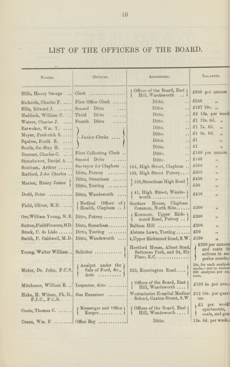 10 LIST OF THE OFFICERS OF THE BOAED. Offices. Addresses. Salaries. Hills, Henry George Clerk Offices of the Board, East Hill, Wandsworth £800 per annum Richards, Charles F First Office Clerk Ditto. £240 „ Ellis, Edward J Second Ditto Ditto. £167 10s. „ Haddock, William C. Third Ditto Ditto. £2 15s. per week Waters, Charles J Fourth Ditto Ditto. £1 19s. 6d. „ Earwaker, Wm. 'L' Junior Clerks Ditto. £1 7s. 6d. „ Meyer, Frederick S Ditto. £1 2s. 6d. „ Squires, Fredk R Ditto. £1 Scaife, Ge ffrey H Ditto. £1 Durrant, Charles C First Collecting Clerk Ditto. £160 per annum Stonebewer, Daniel A Second Ditto Ditto. £140 „ Southam, Arthur Surveyor for Clapham .. 144, High Street, Clapham .. £500 „ Radford, John Charles Ditto, Putrey 153, High Street Putney.... £500 „ Marten, Henry James Ditto, Streatham 158,Streatham High Road £430 „ Ditto, Tooting £50 „ Dodd, Peter Ditto, Wandsworth 41, High Street, Wands worth £430 Field, Oliver, M.D Medical Officer of Health, Clapham Gardner House, Clapham Common, North Side £200 „ Orr,William Young, M.B. Ditto, Putney Kenmore, Upper Rich mond Road, Putney £200 „ Sutton,Field Flowers, MD. Balham Hill £200 „ Brock, C. de Lisle Ditto, Tooting Alstone Lawn, Tooting £50 „ Smith, P. Caldwell, M.D. Ditto, Wandsworth 4,Upper Richmond-Road, S. W. £190 „ Young, Walter William.. Solicitor Hertford House, Albert Road, Battersea Park, and 24, Ely Place, E.C £200 per annum and costs in actions in su perior courts.- Muter, Dr. John, F.C.S. Analyst under the Sale of Food, &c., Acts 325, Kennington Road. 10s. for each analysis made,—not to exceee 600 analyses per an. num. Mitchener, William E. Inspector, ditto Offices of the Board, East Hill, Wandsworth £109 4s. per ann.i Hake, H. Wilson, Ph. D., F.I.C., F.C.S. Gas Examiner Westminster Hospital Medical School, Caxton Street, S. W. £12 10s. per quar ter. Coote, Thomas C Messenger and Office Keeper Offices of the Board, East Hill, Wandsworth £2 per wteki apartments, coals, and gas Crane, Wm. F Ditto. 12s. 6d. per week.;