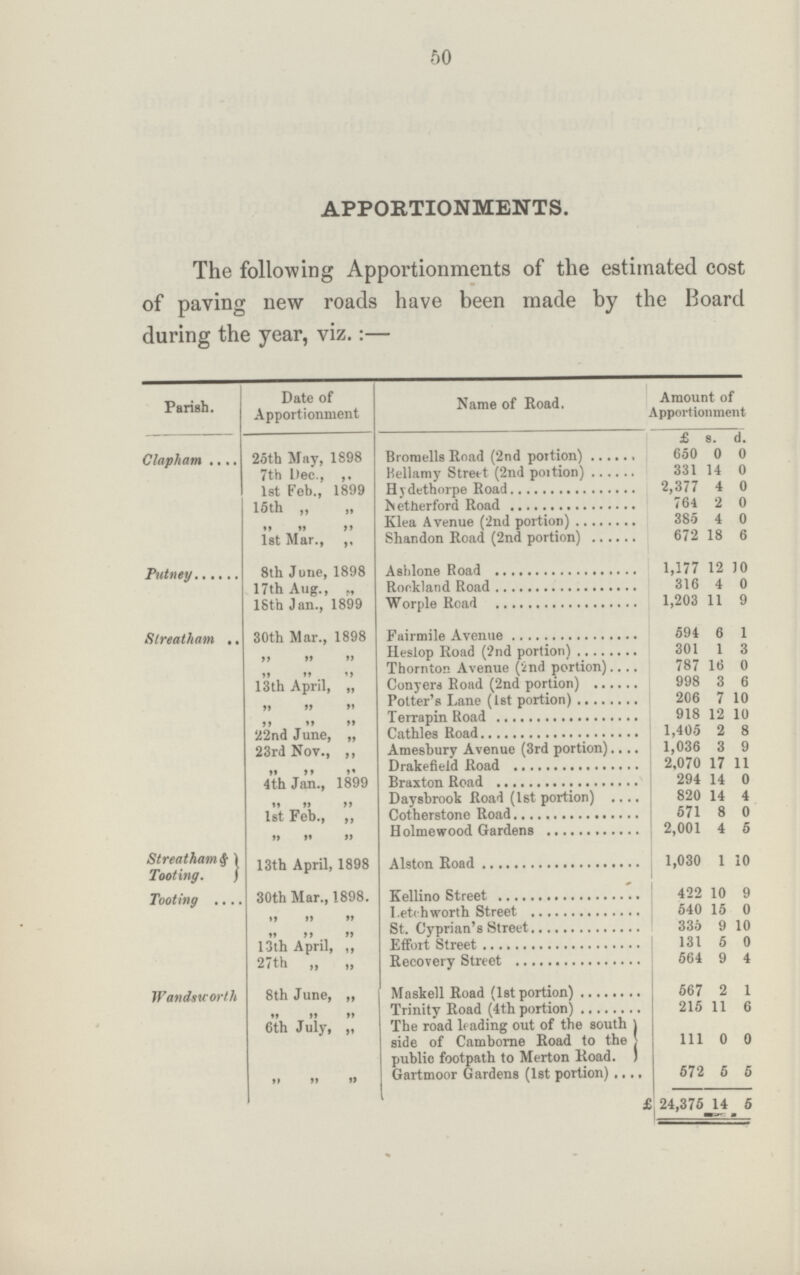 50 APPORTIONMENTS. The following Apportionments of the estimated cost of paving new roads have been made by the Board during the year, viz.:— Parish. Date of Apportionment Name of Road. Amount of Apportionment £ s. d. Clapham 25th May, 1898 Bromells Road (2nd portion) 650 0 0 7th Dec., ,. Bellamy Street (2nd poition) 331 14 0 1st Feb., 1899 Hydethorpe Road 2,377 4 0 15th ,, ,, Netherford Road 764 2 0    Klea Avenue (2nd portion) 385 4 0 1st Mar., ,, Shandon Road (2nd portion) 672 18 6 Putney 8th J une, 1898 Asblone Road 1,177 12 10 17th Aug., Rockland Road 316 4 0 18th Jan., 1899 Worple Road 1,203 11 9 Streatham ,. 30th Mar., 1898 Fairmile Avenue 594 6 1    Heslop Road (2nd portion 301 1 3    Thornton Avenue (ind portion).... 787 16 0 13th April, „ Conyera Road (2nd portion) 998 3 6    Potter's Lane (1st portion) 206 7 10    Terrapin Road 918 12 10 22nd June, „ Cathles Road 1,405 2 8 23rd Nov., ,, Amesbury Avenue (3rd portion) 1,036 3 9    Drakefield Road 2.070 17 11 4th Jan., 1899 Braxton Road 294 14 0    Daysbrook Road (1st portion) 820 14 4 1st Feb., „ Cotherstone Road 571 8 0    Holme wood Gardens 2,001 4 5 Streatham $ Tooting. 13th April, 1898 Alston Road 1,030 1 10 Tooting 30th Mar., 1898. Kellino Street 422 10 9    Letch worth Street 540 15 0    St. Cyprian's Street 335 9 10 13th April, ,, Effort Street 131 5 0 27th „ „ Recovery Street 564 9 4 Wandsuorth 8th June, ,, Maskell Road (1st portion) 667 2 1 Trinity Road (4th portion 215 11 6 6th July, „ The road leading out of the south side of Camborne Road to the public footpath to Merton Road. 111 0 0    Gartmoor Gardens (1st portion) 572 6 5 £ 24,375_ 14 6