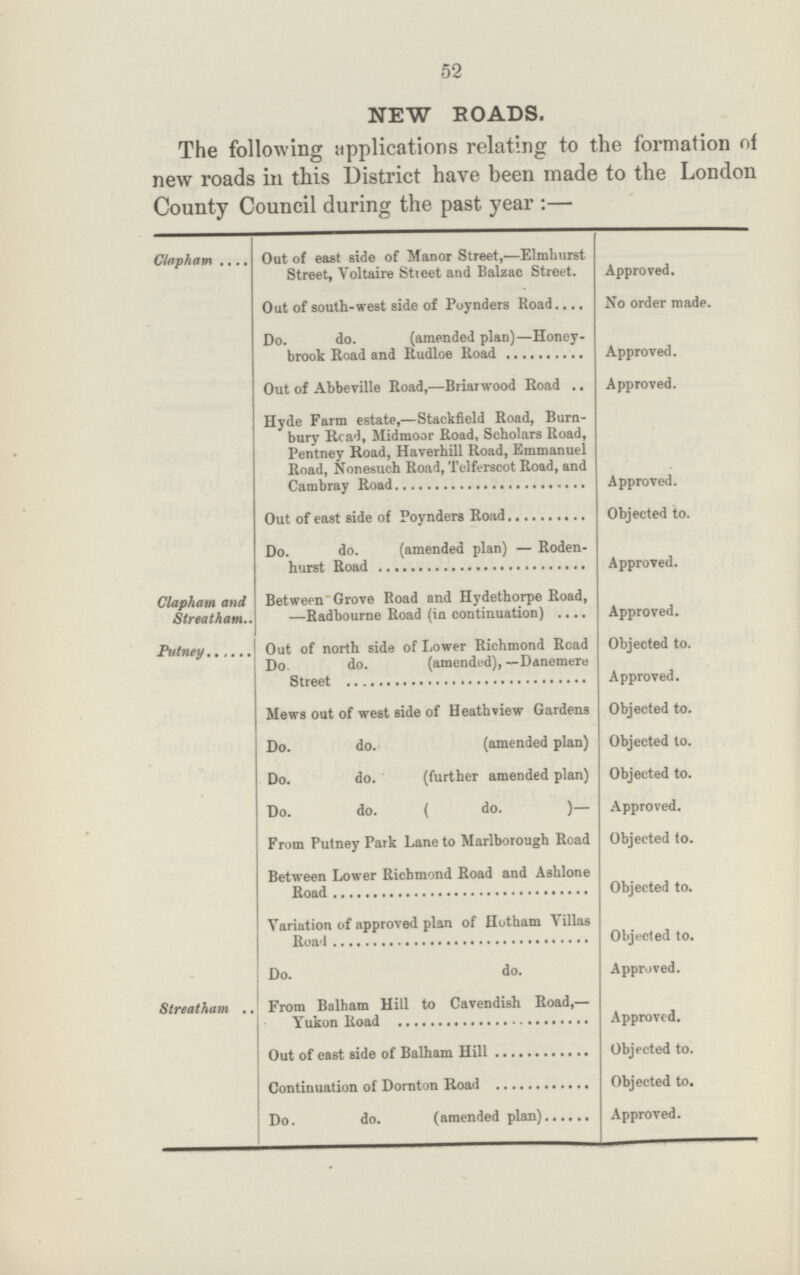 52 NEW ROADS. The following applications relating to the formation of new roads in this District have been made to the London County Council during the past year :— Clapham Out of east side of Manor Street,—Elmhurst Street, Voltaire Stteet and Balzac Street. Approved. Out of south-west side of Puynders Road.... No order made. Do. do. (amended plan)—Honey brook Road and Rudloe Road Approved. Out of Abbeville Road,—Briarwood Road .. Approved. Hyde Farm estate,—Staekfield Road, Burn bury Read, Midmoor Road, Scholars Road, Pentney Road, Haverhill Road, Emmanuel Road, Nonesuch Road, Telferscot Road, and Cambray Road Approved. Objected to. Do. do. (amended plan) — Roden- Approved. Clapham and Streatham.. Between Grove Road ond Hydethorpe Road, —Radbourne Road (in continuation) Approved. Putney Out of north side of Lower Richmond Road Do. do. (amended), — Danemere Objected to. Approved. Mews out of west side of Heathview Gardens Objected to. Do. do. (amended plan) Objected to. Do. do. (further amended plan) Objected to. Do. do. ( do. )— Approved. From Putney Park Lane to Marlborough Road Objected to. Between Lower Richmond Road and Ashlone Objected to. Variation of approved plan of Hutham Villas Objected to. Do. do. Approved. Streatham From Balham Hill to Cavendish Road,— Approved. Objected to. Objected to. Do. do. (amended plan) Approved.