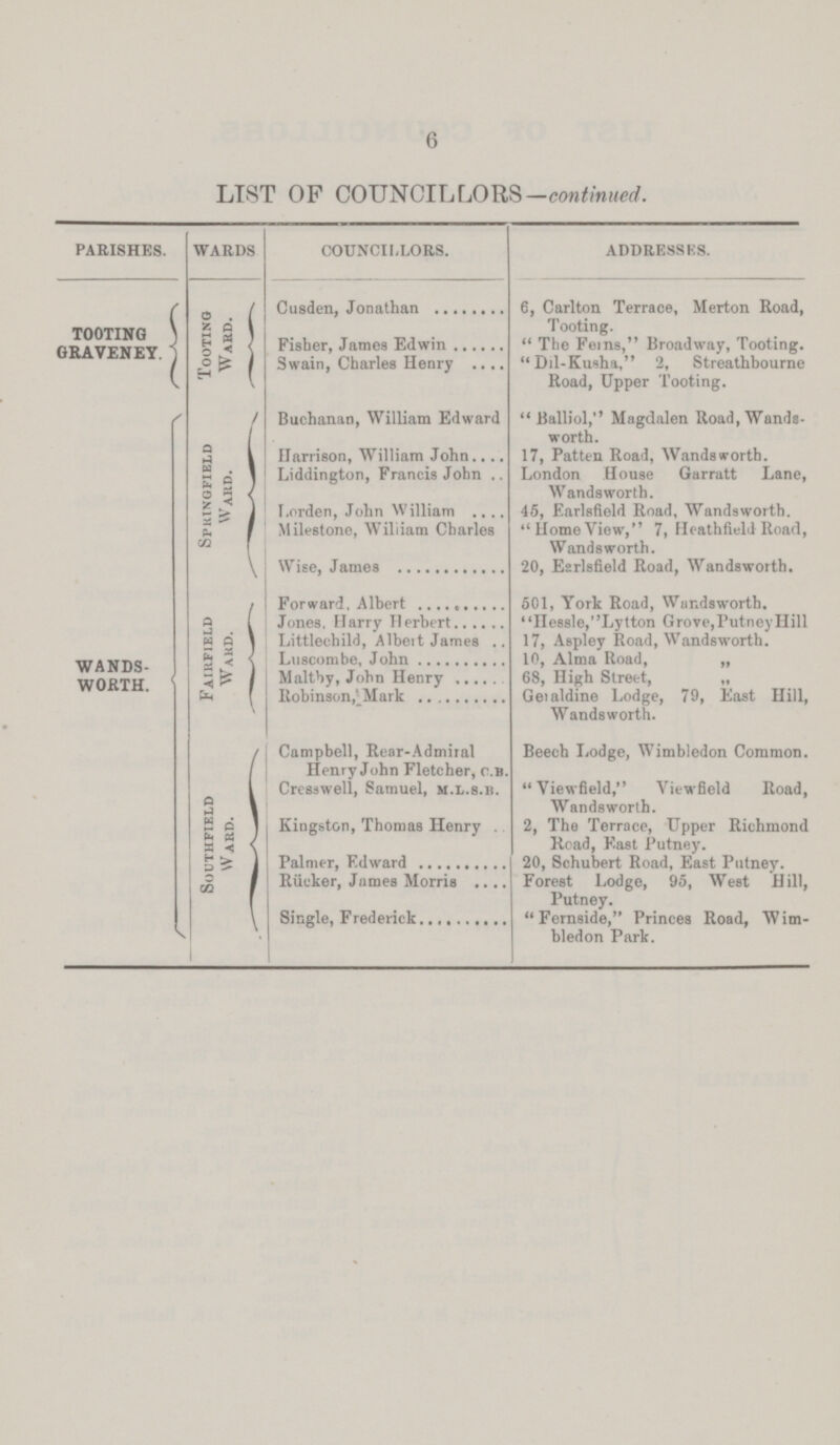 6 LIST OF COUNCILLORS-continued. parishes. wards councillors. addresses. tooting graveney. tooting Ward. Cusden, Jonathan 6, Carlton Terrace, Merton Road, Tooting. Fisher, James Edwin The Feins, Broadway, Tooting. Swain, Charles Henry Dil-Kusha, 2, Streathbourne Road, Upper Tooting. wandsworth. Spkingfield Ward. Buchanan, William Edward Balliol, Magdalen Road, Wands worth. Harrison, William John 17, Patten Road, Wandsworth. Liddington, Francis John London House Garratt Lane, Wandsworth. Lorden, John William 45, Earlsfield Road, Wandsworth. Milestone, William Charles Home View, 7, Heathfield Road, Wandsworth. Wise, James 20, Earlsfield Road, Wandsworth. Fairfield Ward. Forward, Albert 501, York Road, Wandsworth. Jones, Harry Herbert Hessle,'' Lytton Grove, Putney Hill Littlechild, Albert James 17, Aspley Road, Wandsworth. Luscombe, John 10, Alma Road, „ Maltby, John Henry 68, High Street, „ Robinson Mark Geraldine Lodge, 79, East Hill, Wandsworth. southfield W ard. Campbell, Rear-Admiral Beech Lodge, Wimbledon Common. Henry John Fletcher, c.b. Cresswell, Samuel, m.l.s.b. Viewfield, Viewfield Road, Wandsworth. Kingston, Thomas Henry . 2, The Terrace, Upper Richmond Road, East Putney. Palmer, Edward 20, Schubert Road, East Putney. Rucker, James Morris Forest Lodge, 95, West Hill, Putney. Single, Frederick Fernside, Princes Road, Wim bledon Park.