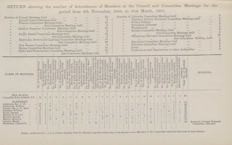 RETURN showing the number of Attendances of Members at the Council and Committee Meetings for the period from 9th November, 1900, to 31st March, 1901. Number of Council Meetings held 12 Number of Libraries Committee Meetings held 5 „ Special Council Meetings held 2 „ Clapham Library Divisional Committee Meetings held 5 „ Finance Committee Meetings held 10 „ Putney Library „ „ „ 7 „ „ „ Sub-Committee Meetings held 6 „ Streatham Libraries „ „ ,, 7 „ General Purposes Committee Meetings held 10 „ Wandsworth „ ,, ,, „ 5 „ „ „ „ Sub-Committee Meetings held 5 „ Burials Committee Meetings held 9 „ Public Health Committee Meetings held 10 „ „ „ Sub-Committee Meetings held 4 ,, „ „ Sub-Committee Meetings held 2 „ Officers and Servants Committee Meetings held 15 „ Highways, Sewers and Lighting Committee Meetings held 10 „ „ „ „ Sub-Committee Meeting held 1 „ „ „ Sub-Committee Meetings held 28 „ Bye-Laws Committee Meetings held 5 „ New Streets Committee Meetings held 8 „ Selection Committee Meetings held 4 „ Rating Committee Meetings held 11 „ Local ,, ,, 1 „ Baths and Wash-houses Committee Meetings held 10 „ Conferences and Deputations to other Authorities 5 „ „ „ „ Sub-Committee Meetings held 7 NAMES OF MEMBERS. No. of Council Meetings attended. No. of Special Council Meetings attended. No. of Finance Committee Meetings attended. No. of Finance Committee Sub-Committee Meetings attended. No. of General Purposes Committee Meetings attended. No. of General Purposes Committee Sub-Committee Meetings attended. No. of Public Health Com mittee Meetings attended. No. of Public Health Com mittee Sub-Committee Meetings attended. No. of Highway, Sewers and Lighting Committee Meet- No. of Highway, Sewers and Lighting Committee Sub-Com mittee Meetings attended. No. of New Streets Committee Meetings attended. | No. of Rating Committee Meetings attended. No. of Baths & Wash-houses Committee Meetings attended. No. of Baths & Wash-houses Committee Sub-Committee Meetings attended. No. of Libraries Committee Meetings attended. No. of Libraries Divisional Committee Meetings attended. No. of Burial Committee Meetings attended. No. of Burial Committee Sub-Committee Meetings attended. No of offloeiHand Servants Committee Meetings attended. No. of Officers and Servants Committee Sub-Committee Meetings attended. No. of Bye-Laws Committee Meetings attended. No. of Selection Committee Meetings attended. No. of Local Committee Meetings attended. No. of Conferences and Depu tations to other Authorities attended. Total No. of Meetings attended. REMARKS. THE MAYOR. Resigned General Purposes Committee, 27th Dec. Councillor John Lidiard, J.P 12 2 7 0 9 2 4 0 6 3 1 4 7 0 3 3 3 0 14 1 3 2 1 1 88 ALDERMEN. Anderson, Rev. J. H 12 1 7 ...I ... ... 9 1 ... ... ... ... ... ... ... ... ... ... ... ... ... ... 1 2 33 Dickinson, William 12 i 9 ... ... 1 8 ... ... ... ... ... ... ... ... ... 7 3 ... ... ... ... 1 ... 42 Dryden, Sir A. E., Bart. 9 1 ... ... ... ... 4 ... ... ... ... ... ... ... ... ... ... ... ... ... 4 ... 1 ... 19 Dunkley, William 12 1 10 3 ... ... ... ... ... ... ... ... ... ... 0 4 ... ... 12 ... ... ... 1 ... 43 Ennis, George 11 2 ... ... 9 3 ... ... 9 1 5 ... ... ... ... ... ... ... ... ... ... 4 1 1 46 Howell, T. A. Ives 11 2 ... ... 10 2 10 2 ... ... ... ... ... ... ... ... ... ... ... ... ... ... 1 1 39 Howick, George 11 1 ... ... ... ... ... ... ... ... 6 11 9 6 ... ... 8 4 ... ... ... ... 1 ... 57 Martin, Henry J. 10 1 ... 2 ... ... 4 ... ... ... 2 ... ... ... 3 3 ... ... ... ... ... ... 0 ... 31 Osburn, Henry 11 1 ... ... 5 ... ... ... ... ... ... ... ... ... ... ... ... ... ... ... ... ... 1 ... 18 Wellborne, Charles E 12 2 ... ... 3 0 ... ... 8 10 ... ... ... ... 4 6 ... ... 13 ... ... ... 1 ... 59 Note.—a dotted line (...) in a column signifies that the Member opposite whose name it is placed is not a Member of the Committee named at the head of such column.